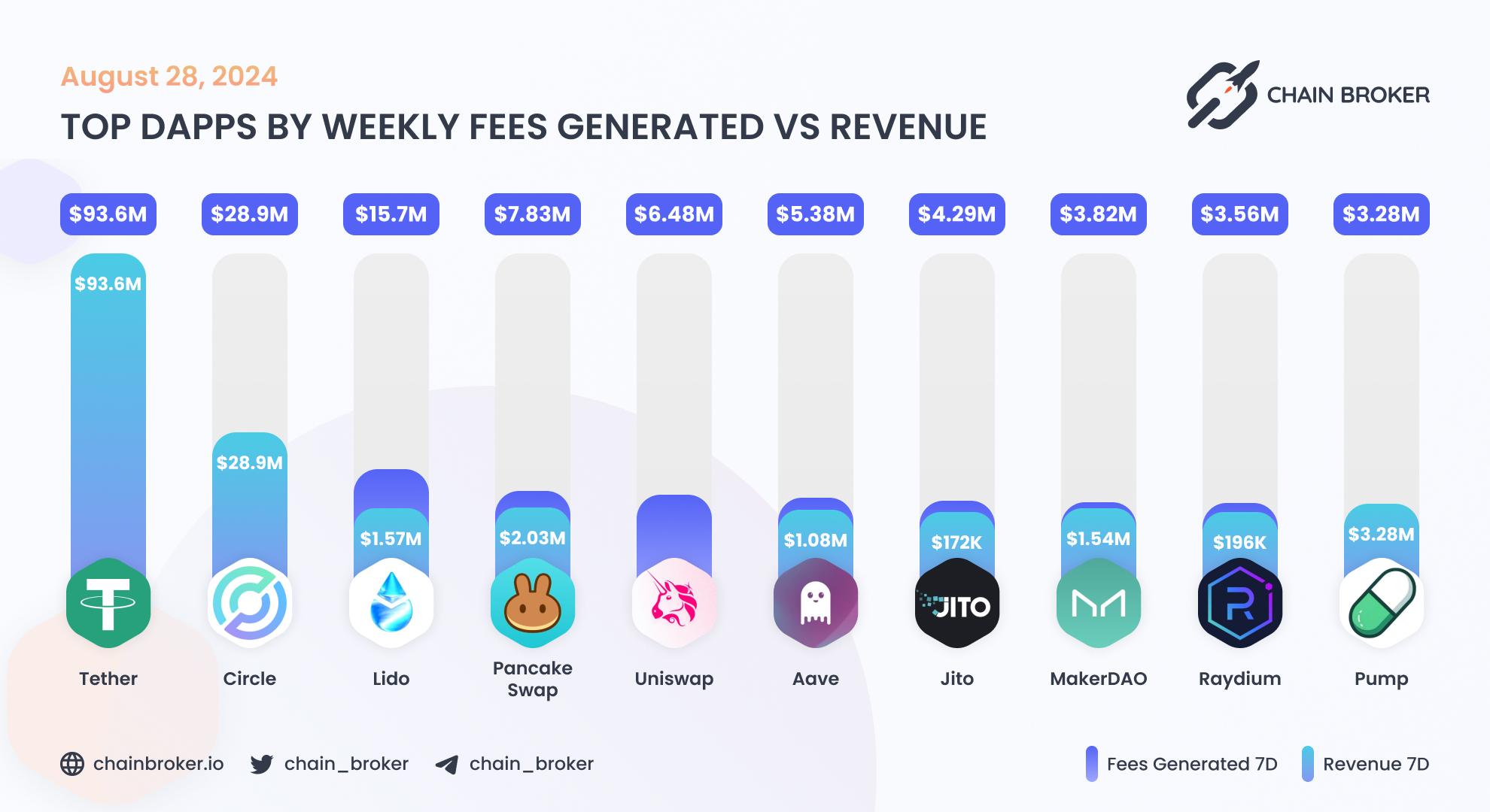 Top dApps by monthly on-chain Revenue Top dApps by monthly on-chain Revenue