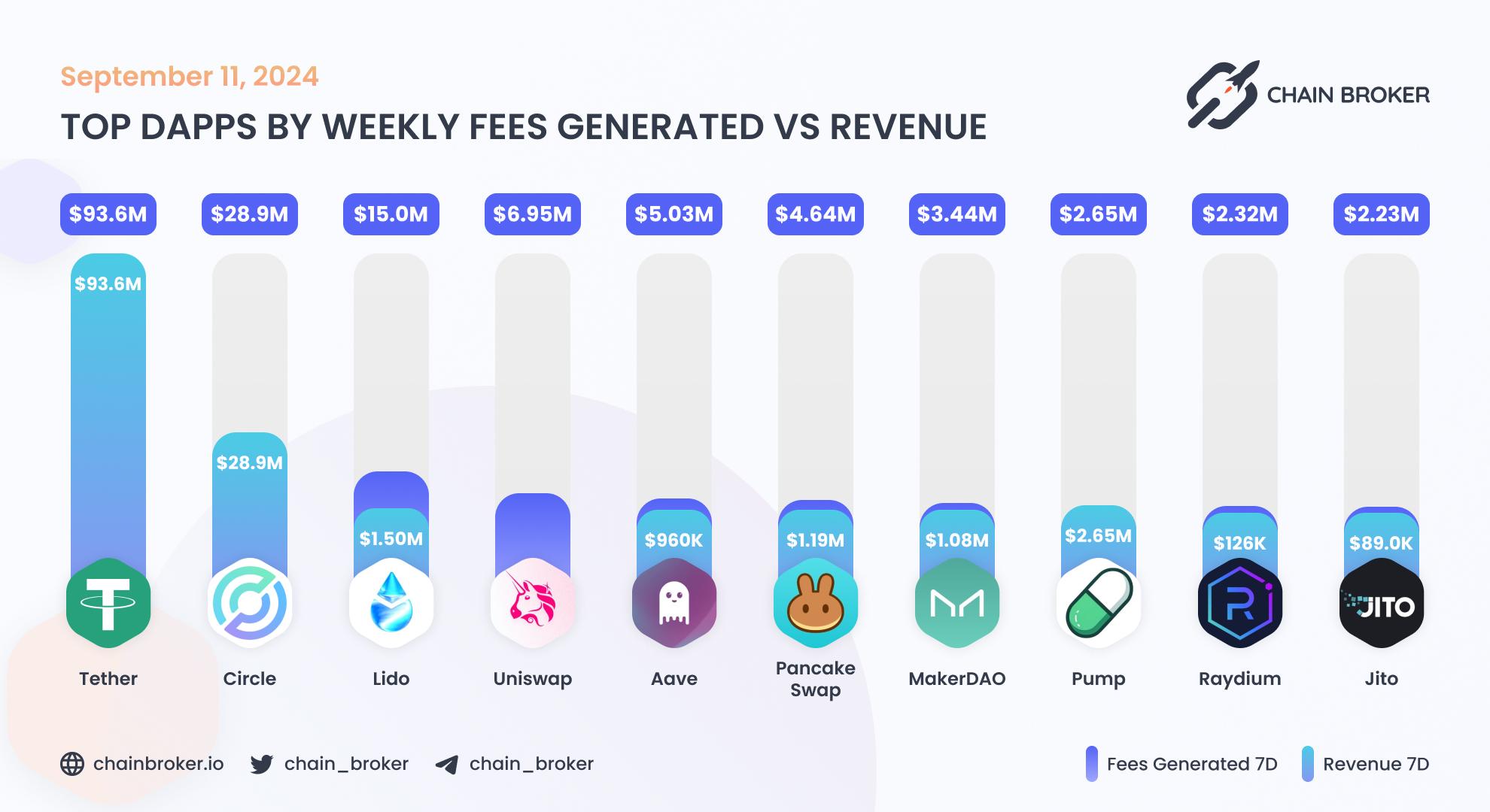 Top dApps by monthly on-chain Revenue Top dApps by monthly on-chain Revenue