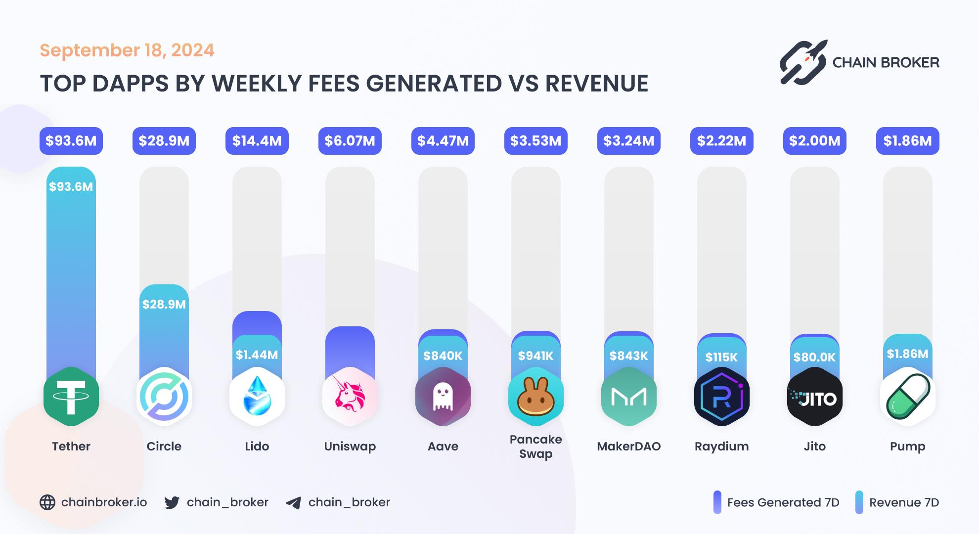 Top dApps by monthly on-chain Revenue Top dApps by monthly on-chain Revenue