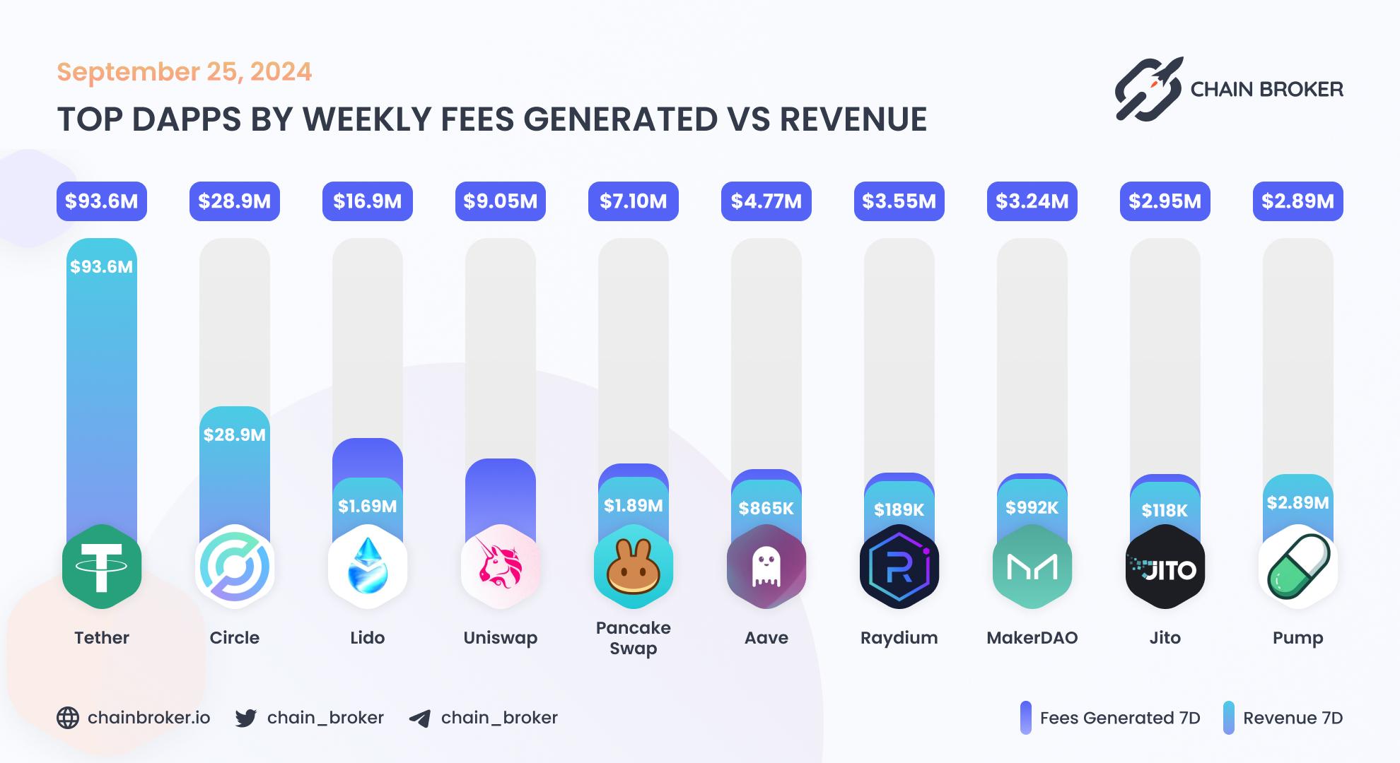 Top dApps by monthly on-chain Revenue Top dApps by monthly on-chain Revenue