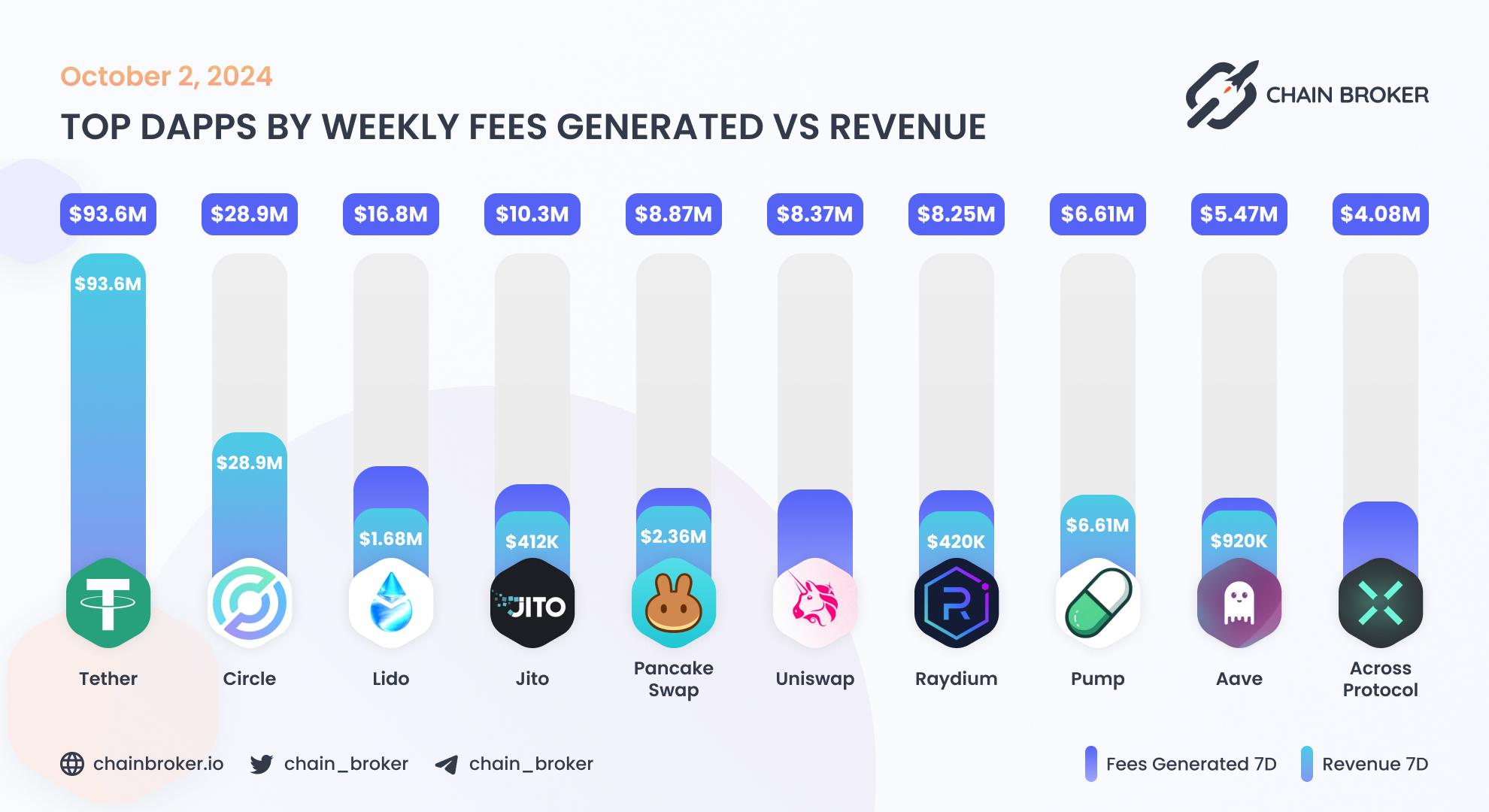 Top dApps by monthly on-chain Revenue Top dApps by monthly on-chain Revenue