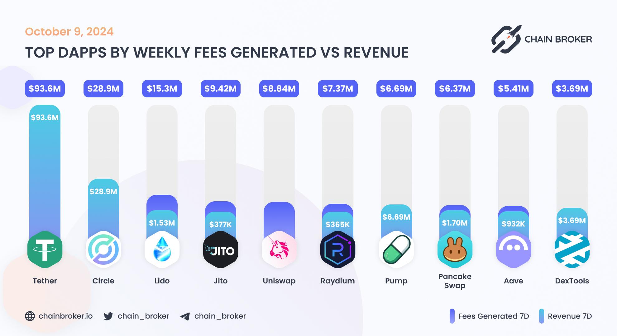 Top dApps by monthly on-chain Revenue Top dApps by monthly on-chain Revenue