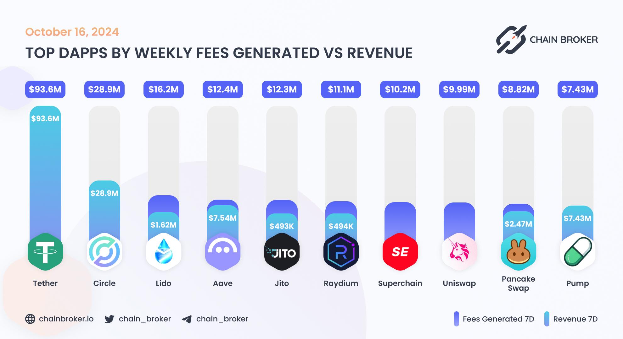 Top dApps by monthly on-chain Revenue Top dApps by monthly on-chain Revenue