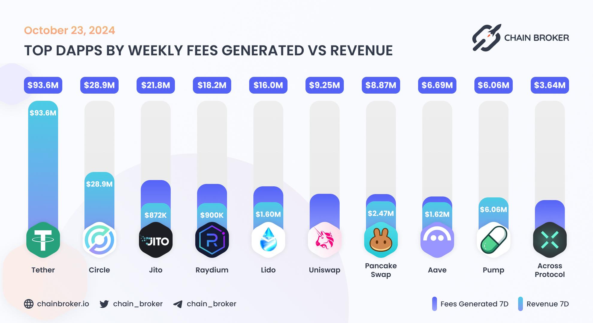 Top dApps by monthly on-chain Revenue Top dApps by monthly on-chain Revenue