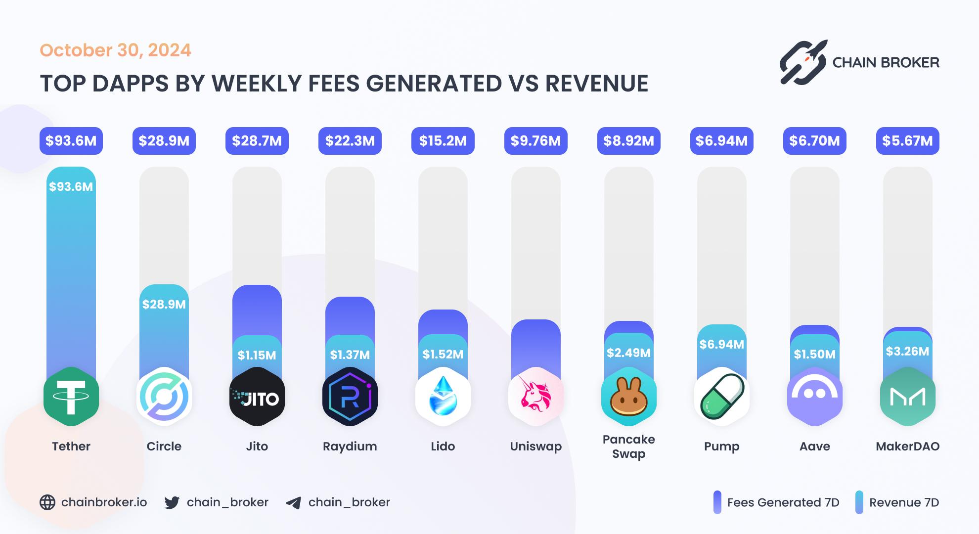 Top dApps by monthly on-chain Revenue Top dApps by monthly on-chain Revenue