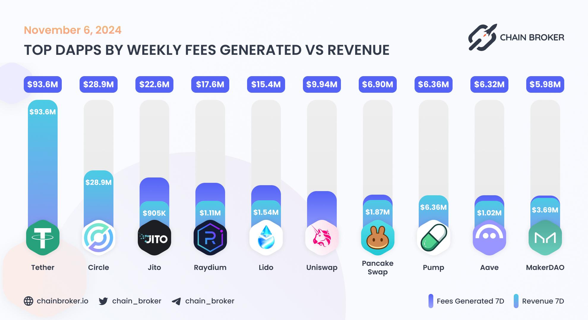 Top dApps by monthly on-chain Revenue Top dApps by monthly on-chain Revenue