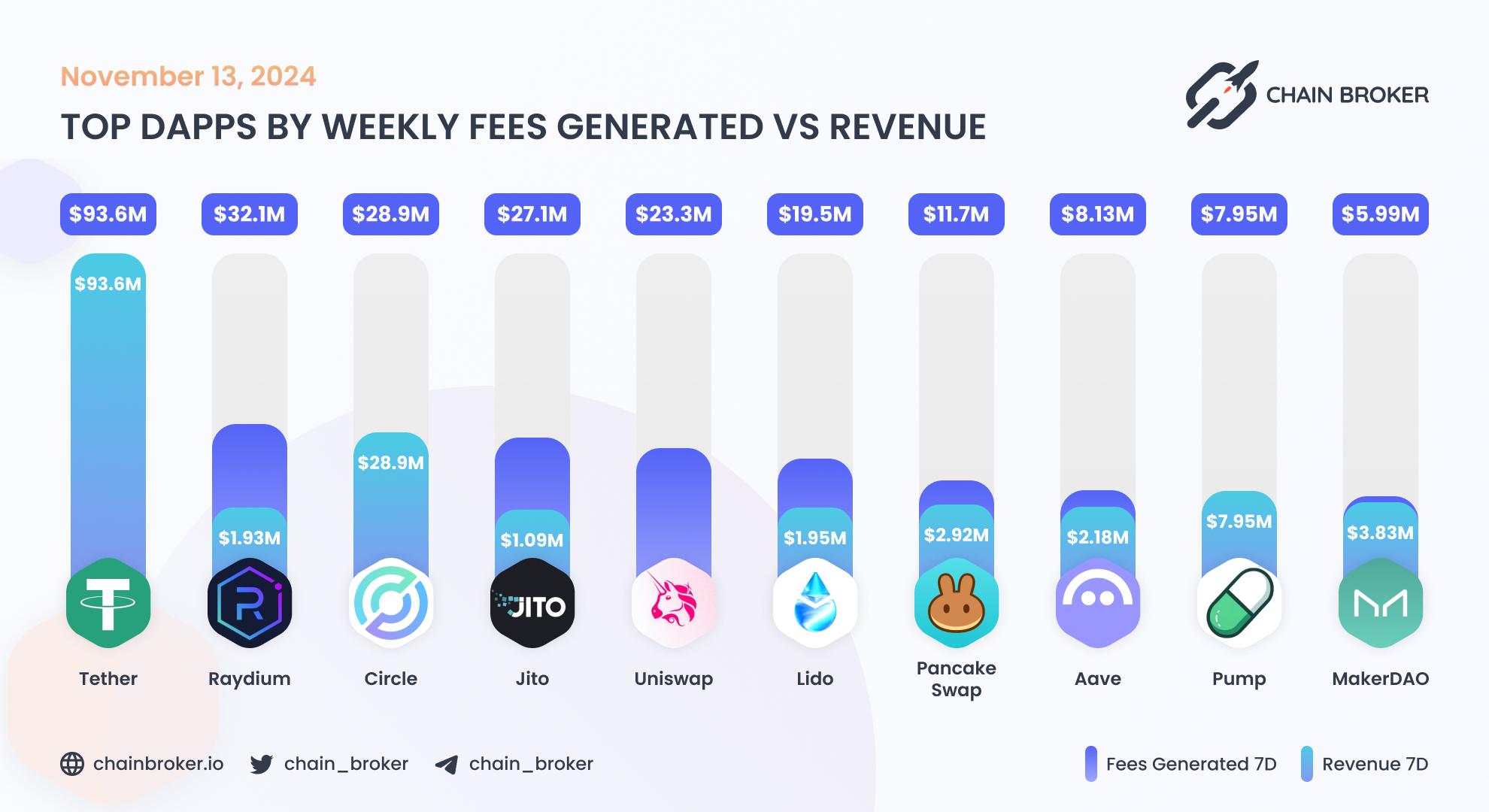 Top dApps by monthly on-chain Revenue Top dApps by monthly on-chain Revenue