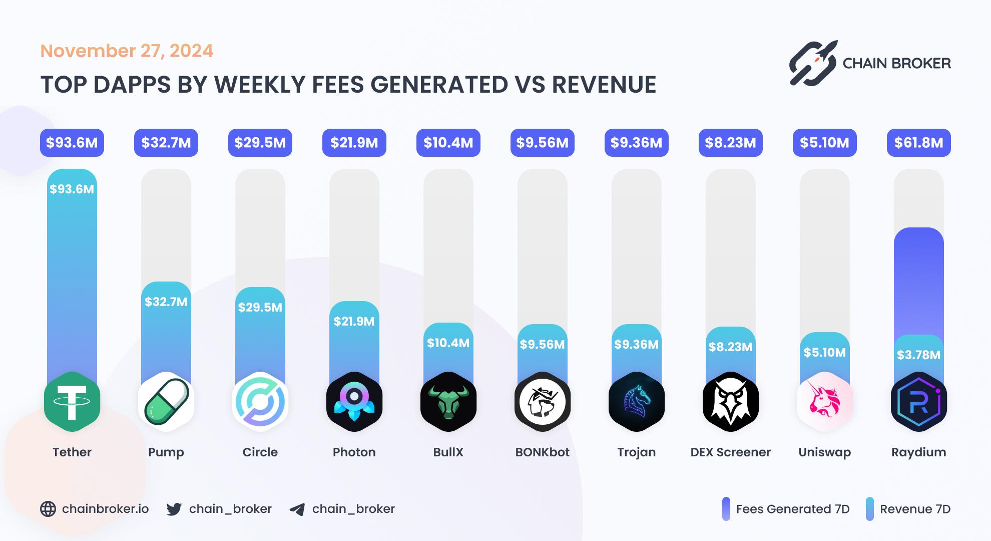 Top dApps by monthly on-chain Revenue Top dApps by monthly on-chain Revenue