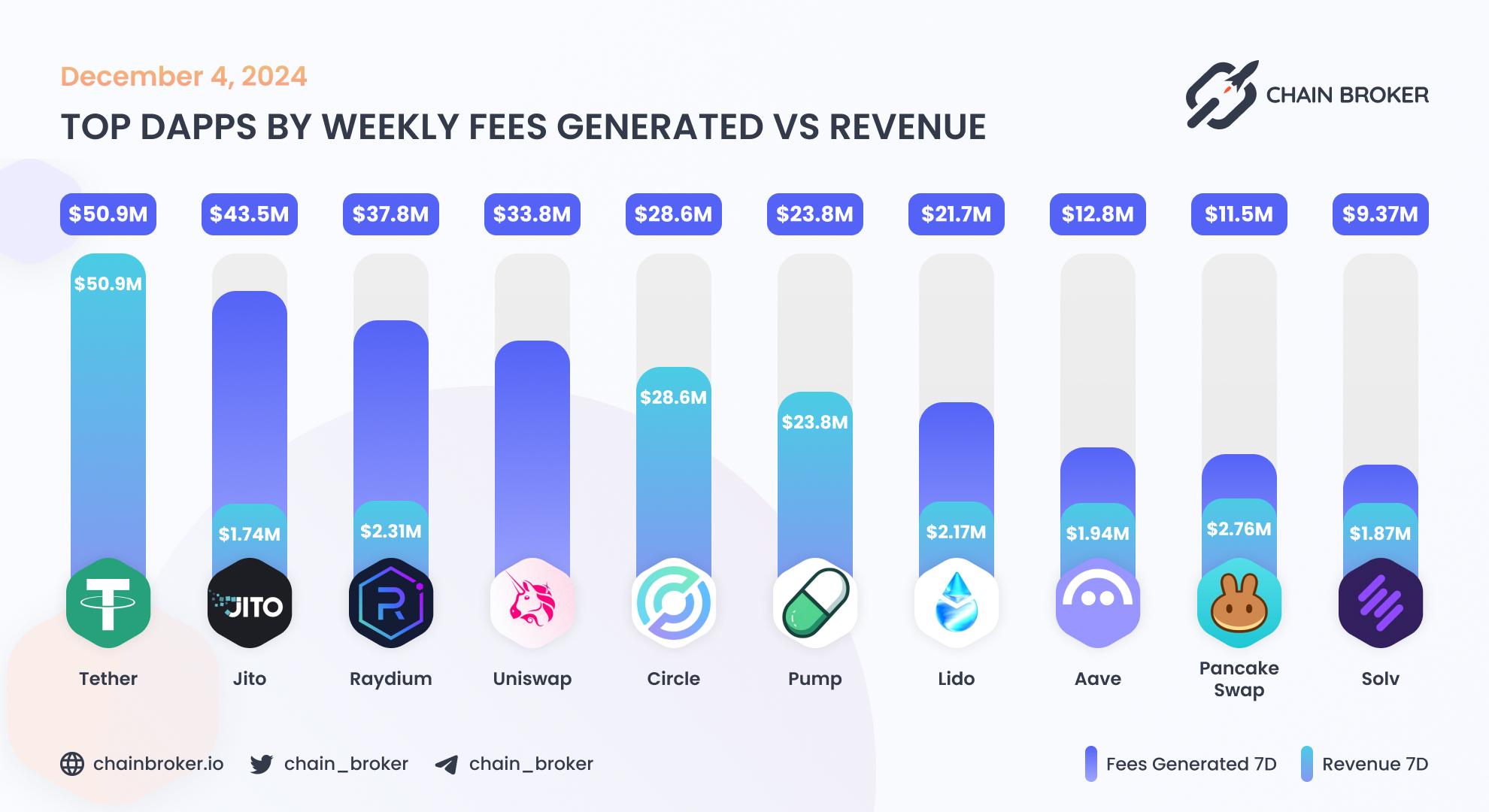 Top dApps by monthly on-chain Revenue Top dApps by monthly on-chain Revenue