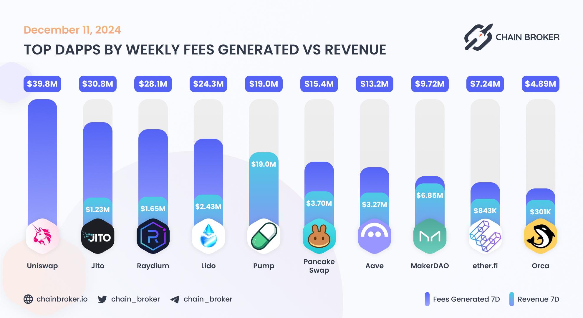 Top dApps by monthly on-chain Revenue Top dApps by monthly on-chain Revenue