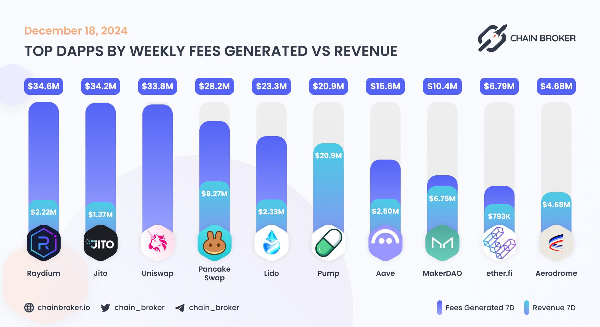 Top dApps by monthly on-chain Revenue Top dApps by monthly on-chain Revenue