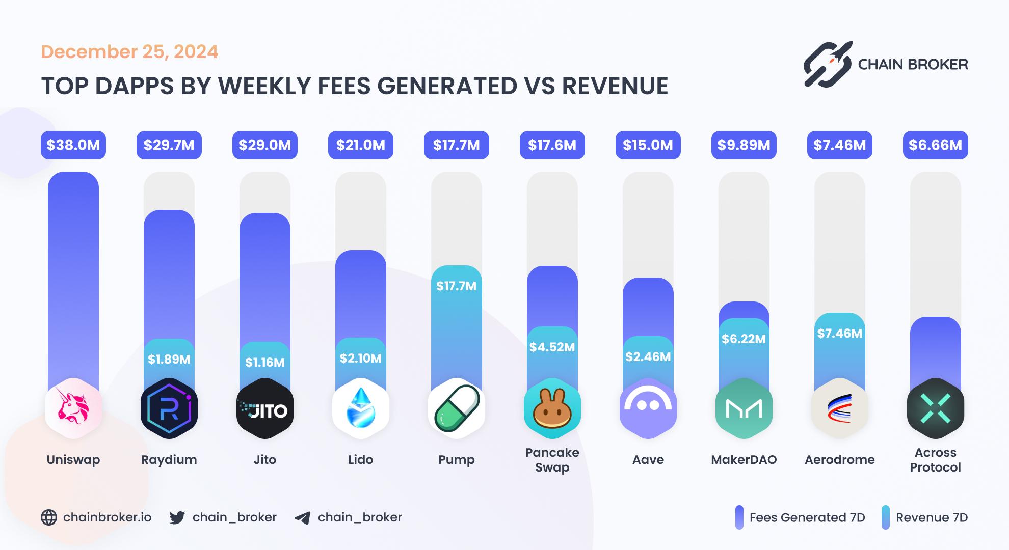 Top dApps by monthly on-chain Revenue Top dApps by monthly on-chain Revenue