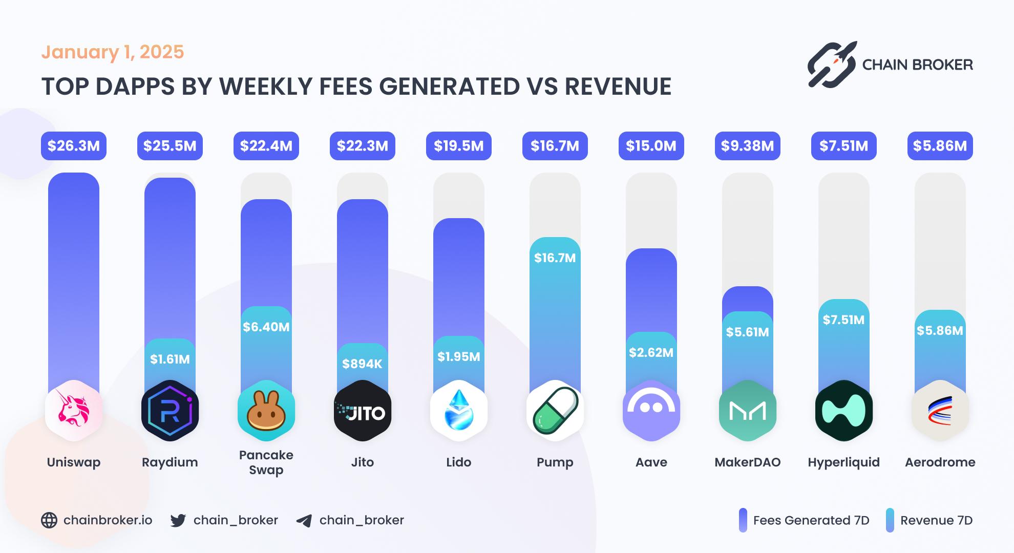 Top dApps by monthly on-chain Revenue Top dApps by monthly on-chain Revenue