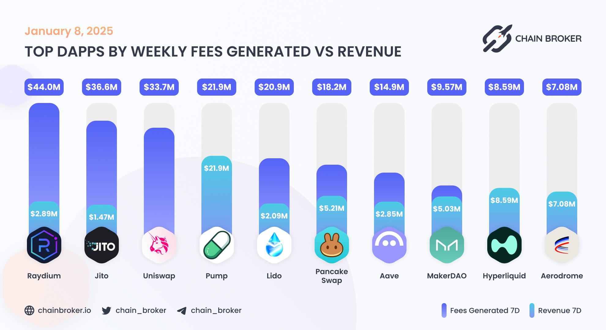 Top dApps by monthly on-chain Revenue Top dApps by monthly on-chain Revenue