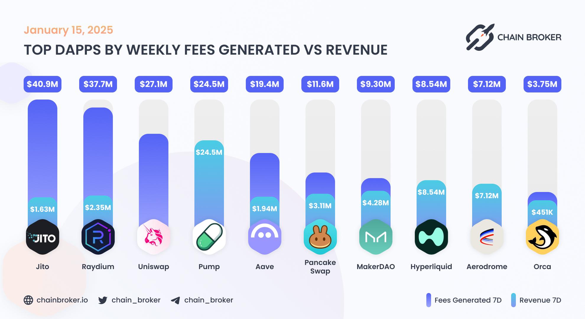 Top dApps by monthly on-chain Revenue Top dApps by monthly on-chain Revenue
