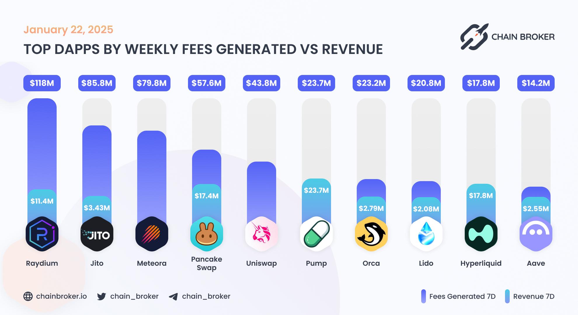 Top dApps by monthly on-chain Revenue Top dApps by monthly on-chain Revenue