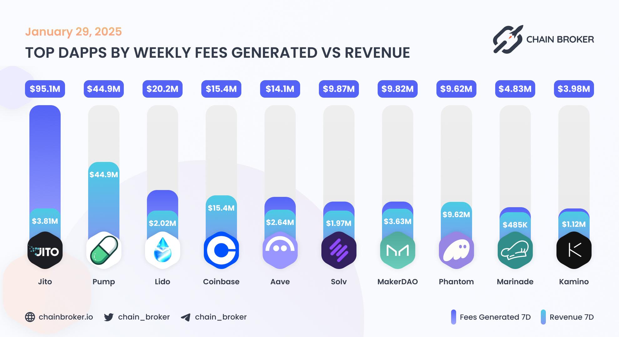 Top dApps by weekly fees generated Top dApps by weekly fees generated