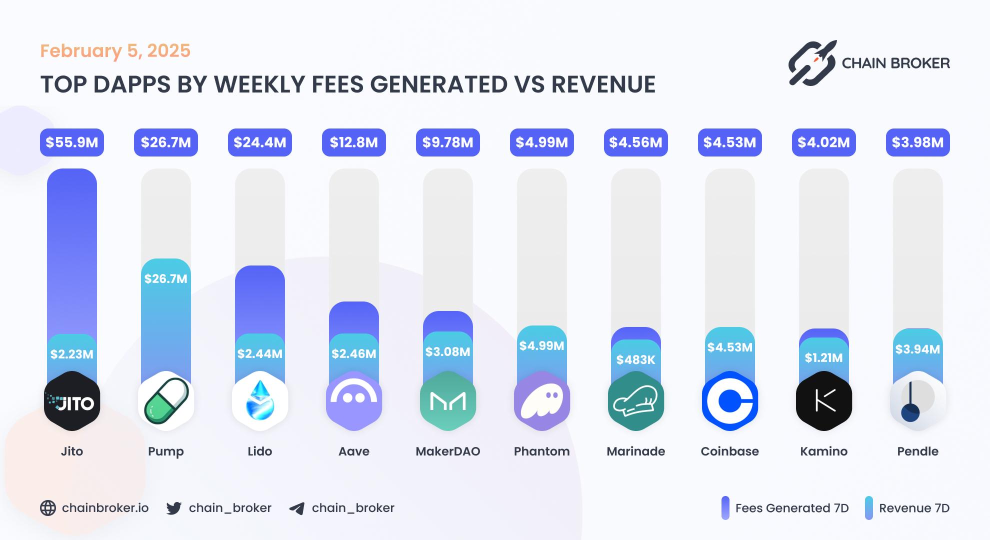 Top dApps by weekly fees generated Top dApps by weekly fees generated