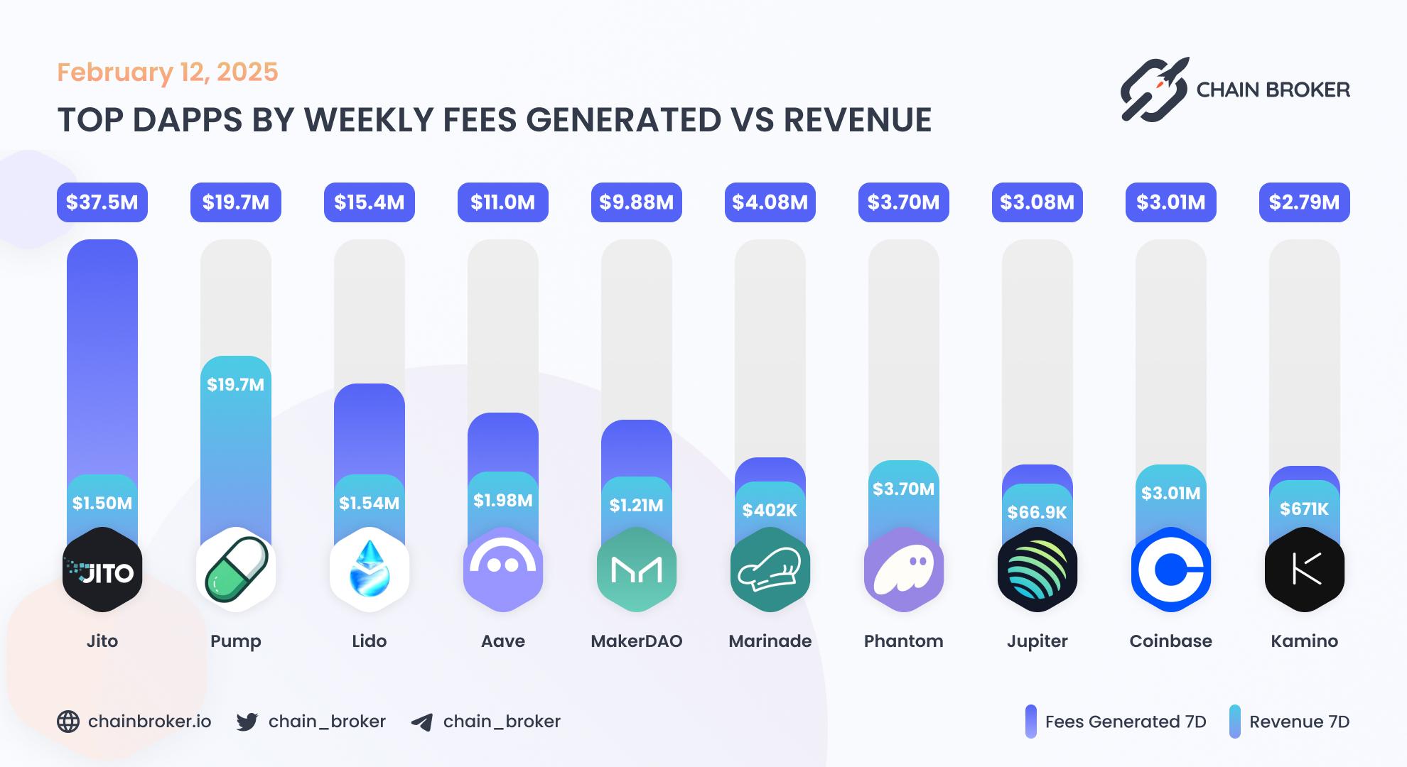 Top dApps by weekly fees generated Top dApps by weekly fees generated