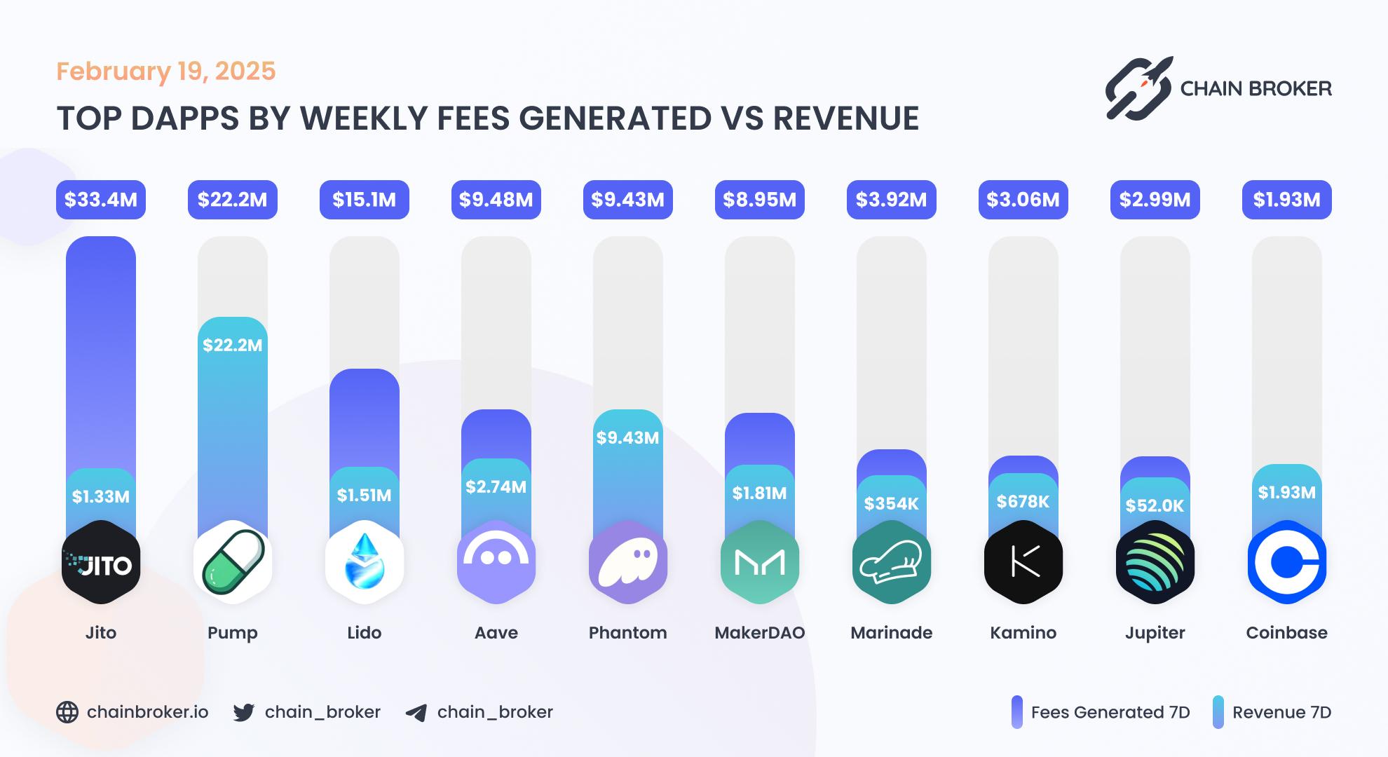 Top dApps by weekly fees generated Top dApps by weekly fees generated