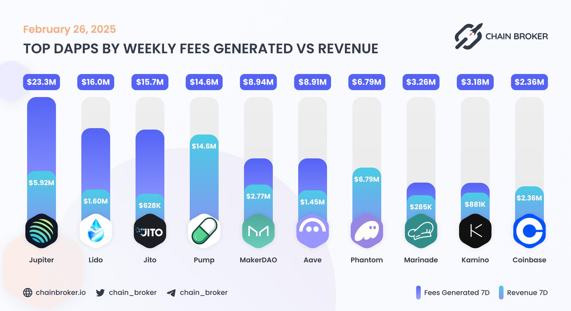 Top dApps by weekly fees generated Top dApps by weekly fees generated