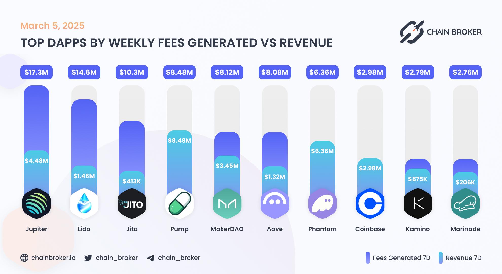 Top dApps by weekly fees generated Top dApps by weekly fees generated