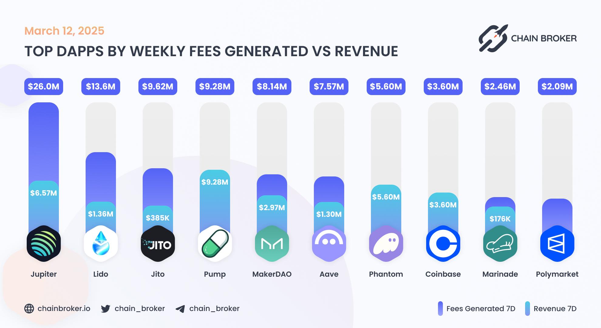 Top dApps by weekly fees generated Top dApps by weekly fees generated
