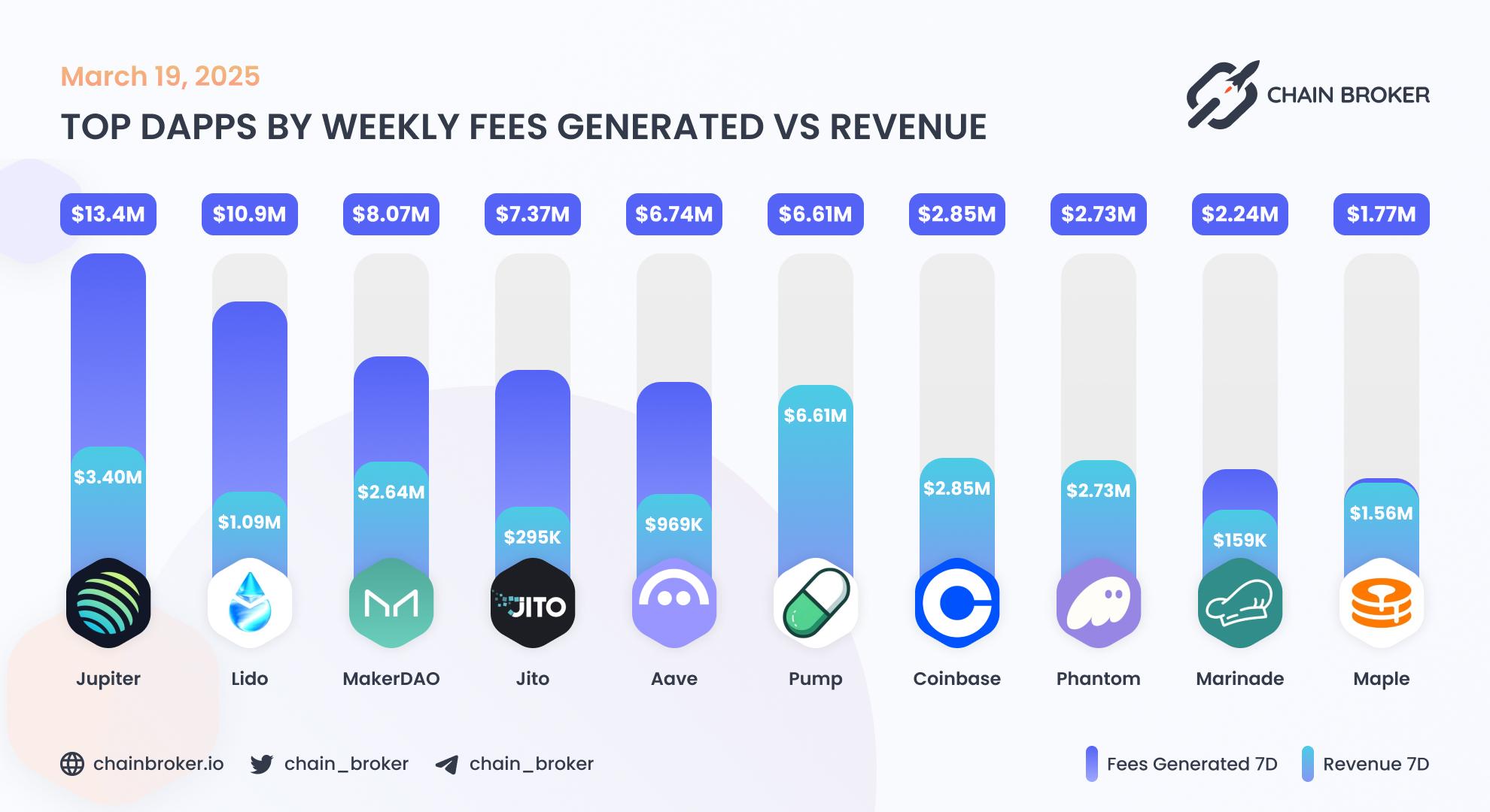Top dApps by weekly fees generated Top dApps by weekly fees generated