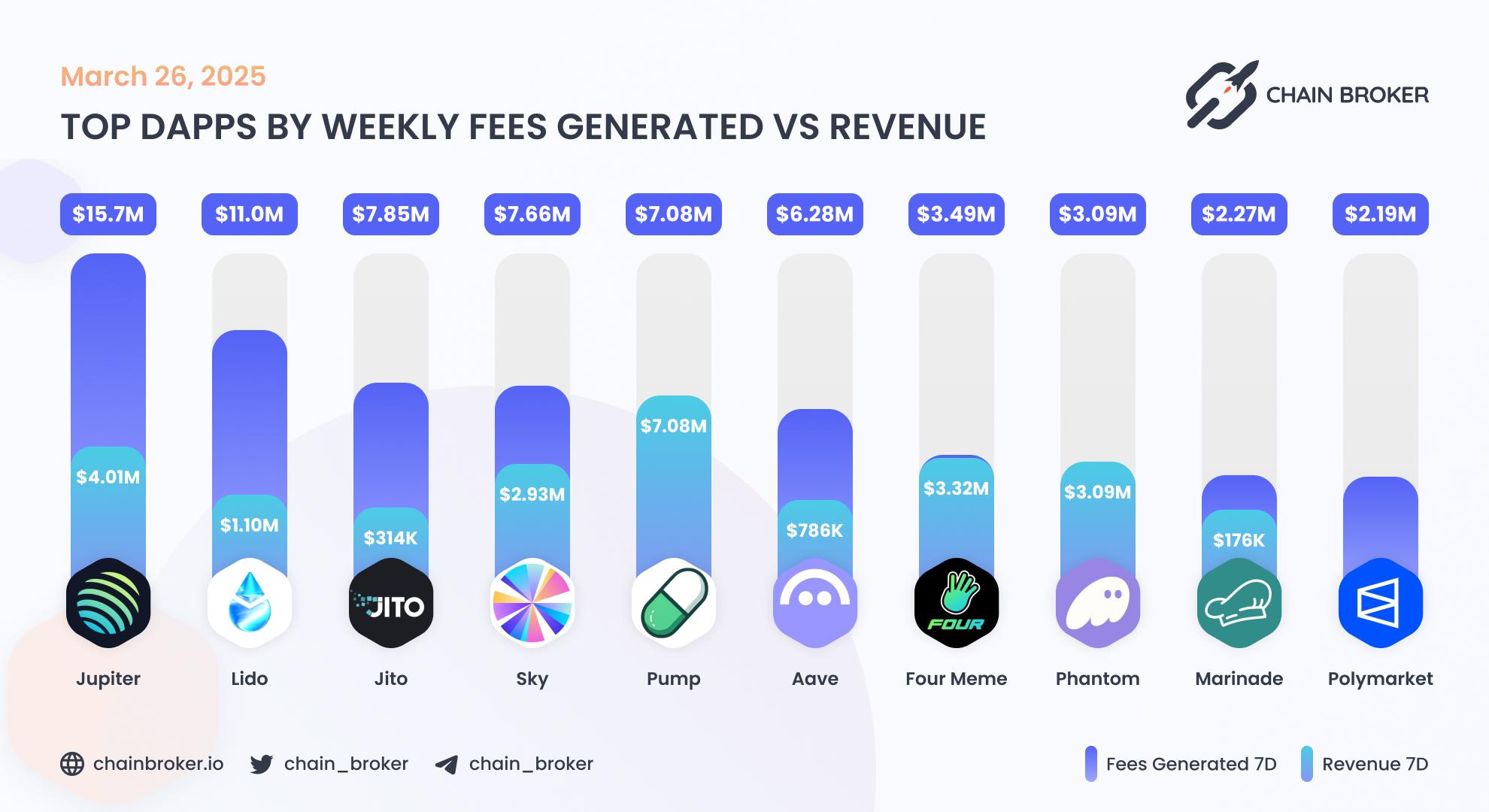 Top dApps by weekly fees generated Top dApps by weekly fees generated
