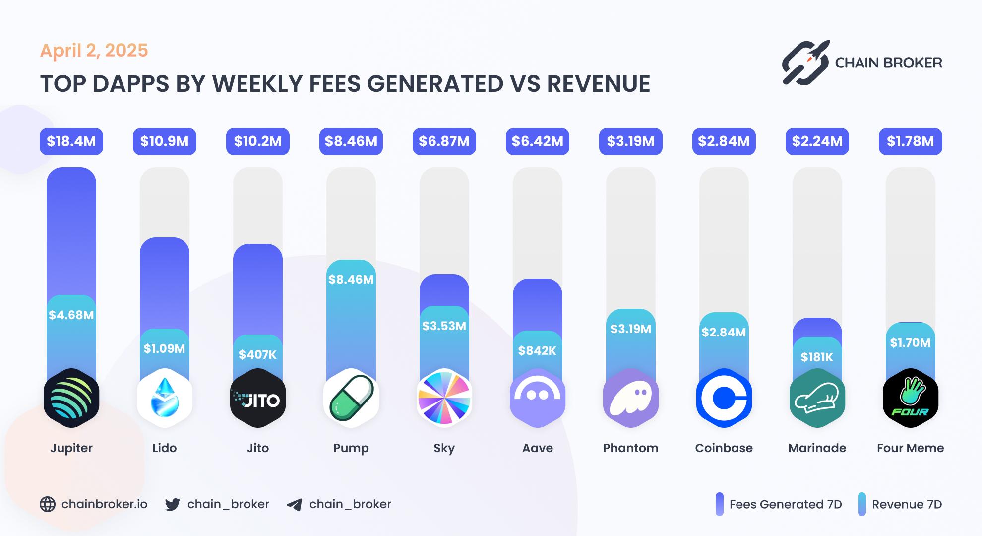 Top dApps by weekly fees generated Top dApps by weekly fees generated
