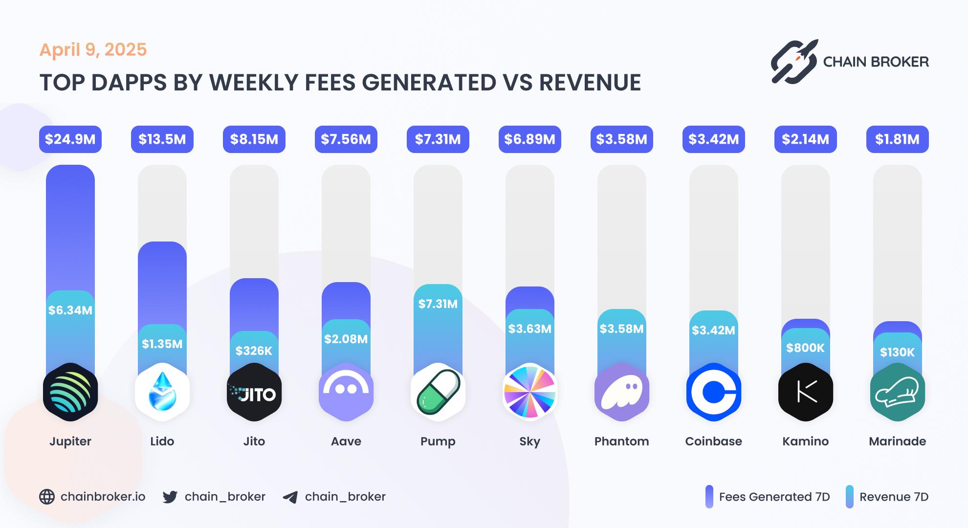 Top dApps by weekly fees generated Top dApps by weekly fees generated