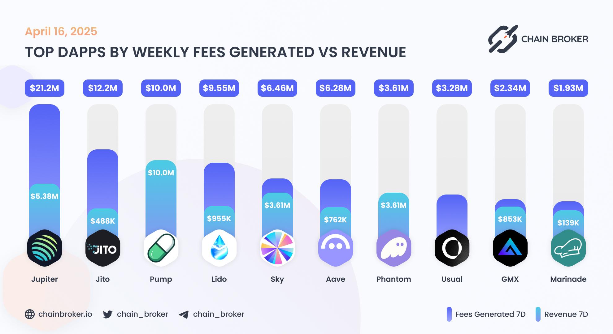 Top dApps by weekly fees generated Top dApps by weekly fees generated