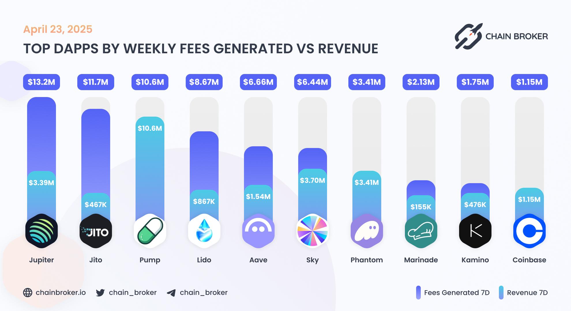 Top dApps by weekly fees generated Top dApps by weekly fees generated