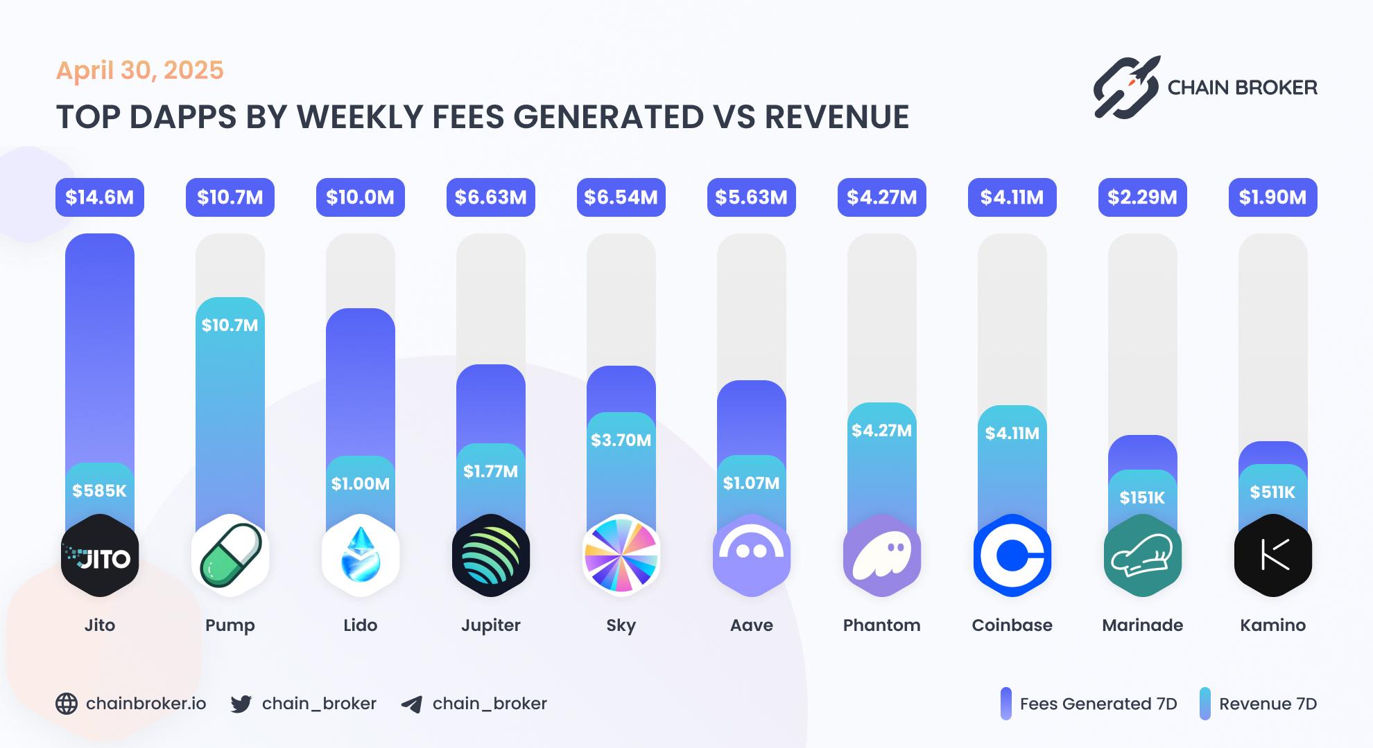 Top dApps by weekly fees generated Top dApps by weekly fees generated