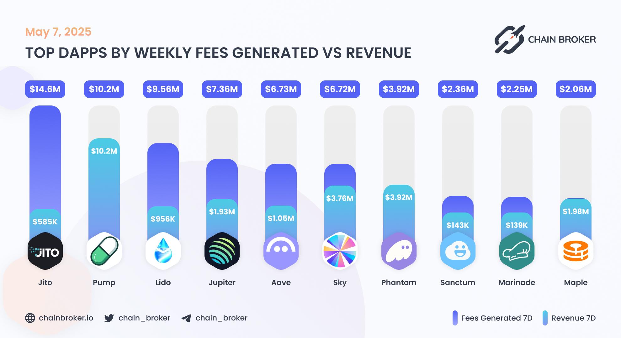 Top dApps by weekly fees generated Top dApps by weekly fees generated