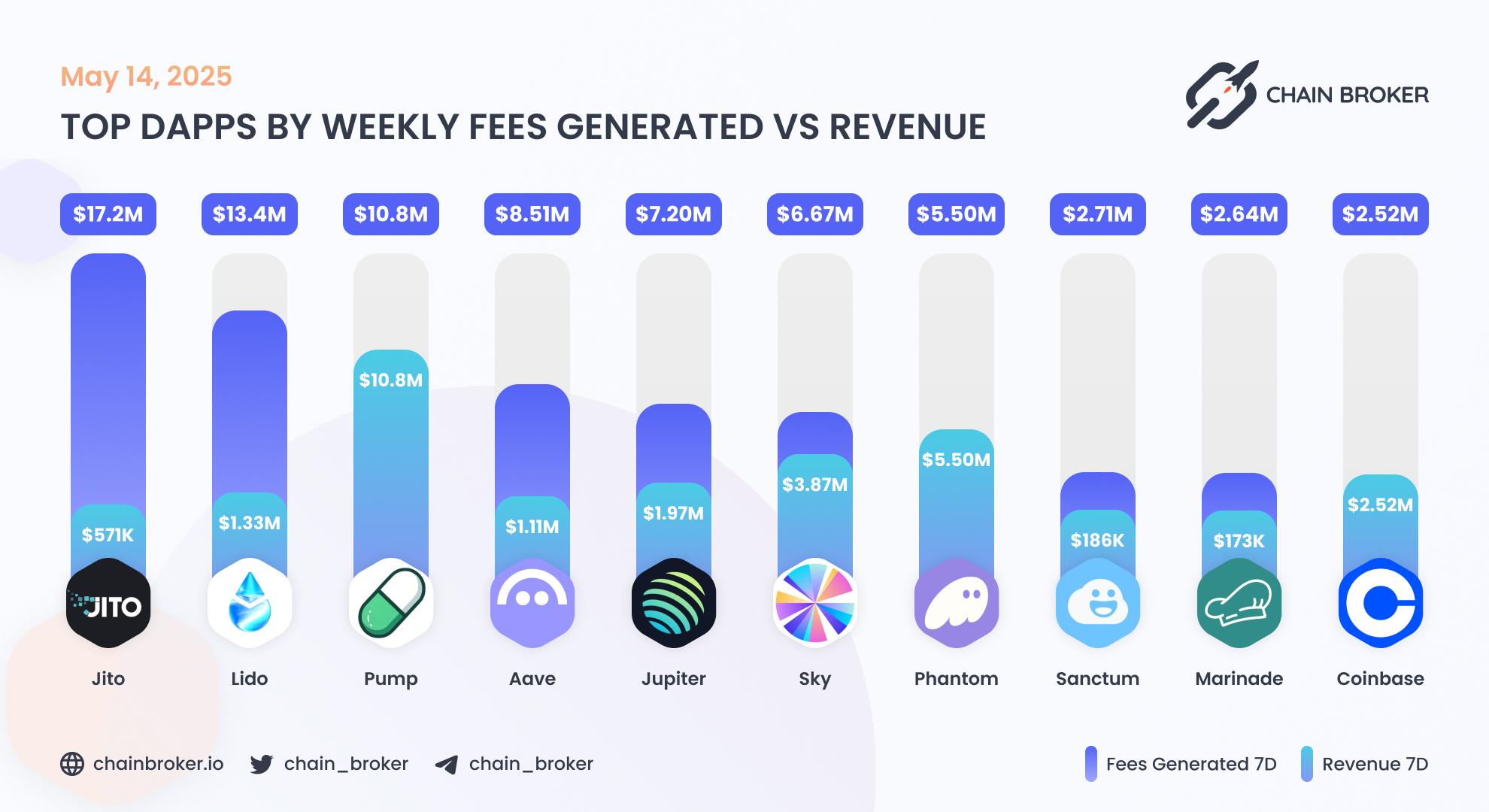 Top dApps by weekly fees generated Top dApps by weekly fees generated