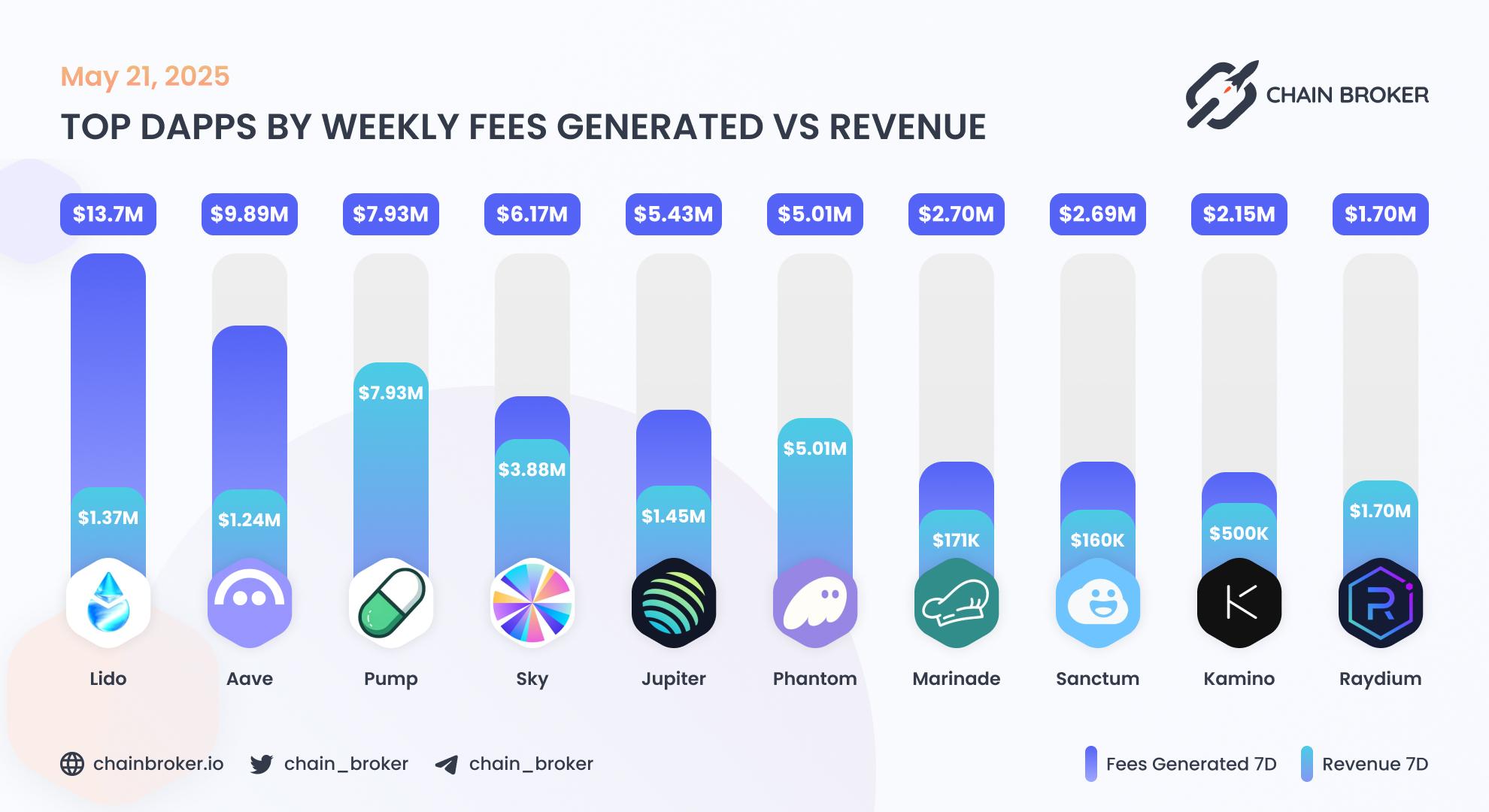 Top dApps by weekly fees generated Top dApps by weekly fees generated