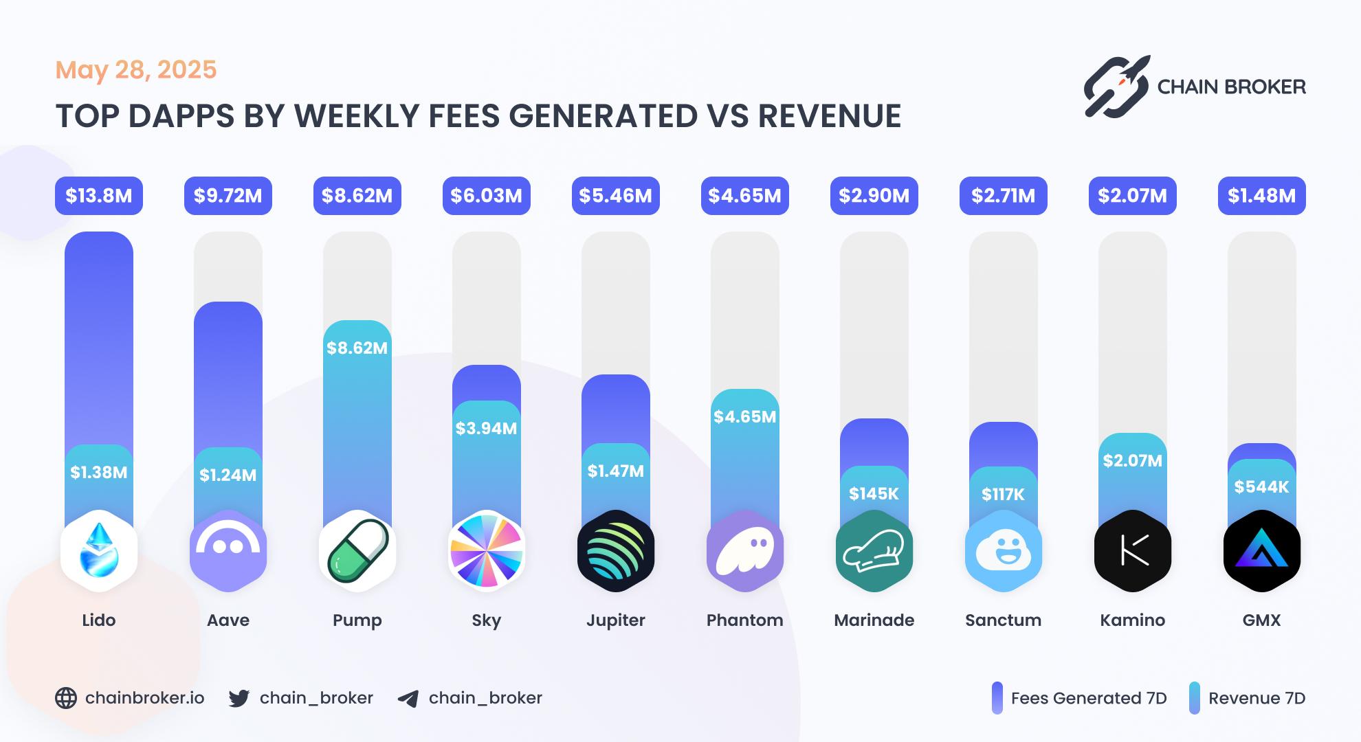 Top dApps by weekly fees generated Top dApps by weekly fees generated
