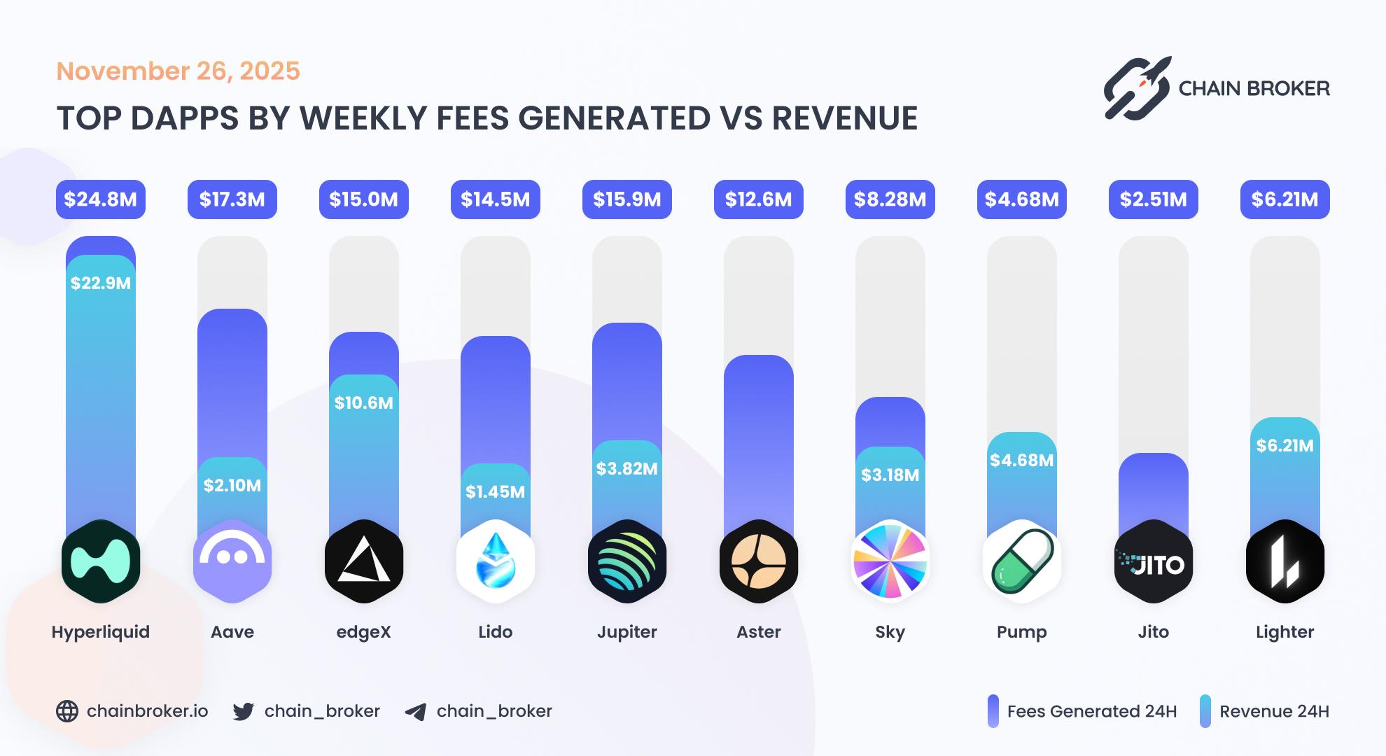 Top dApps by weekly fees generated Top dApps by weekly fees generated
