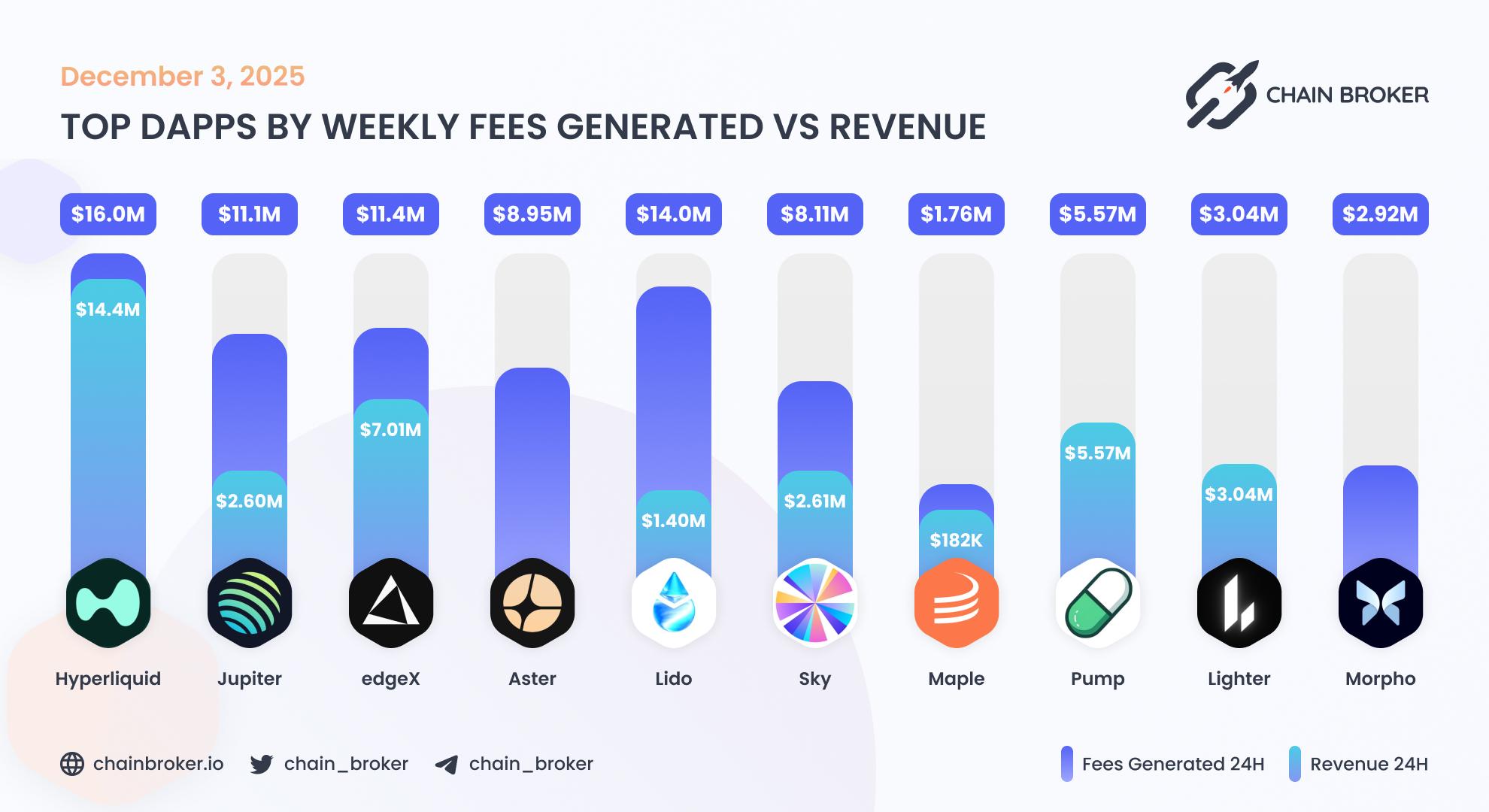Top dApps by weekly fees generated Top dApps by weekly fees generated