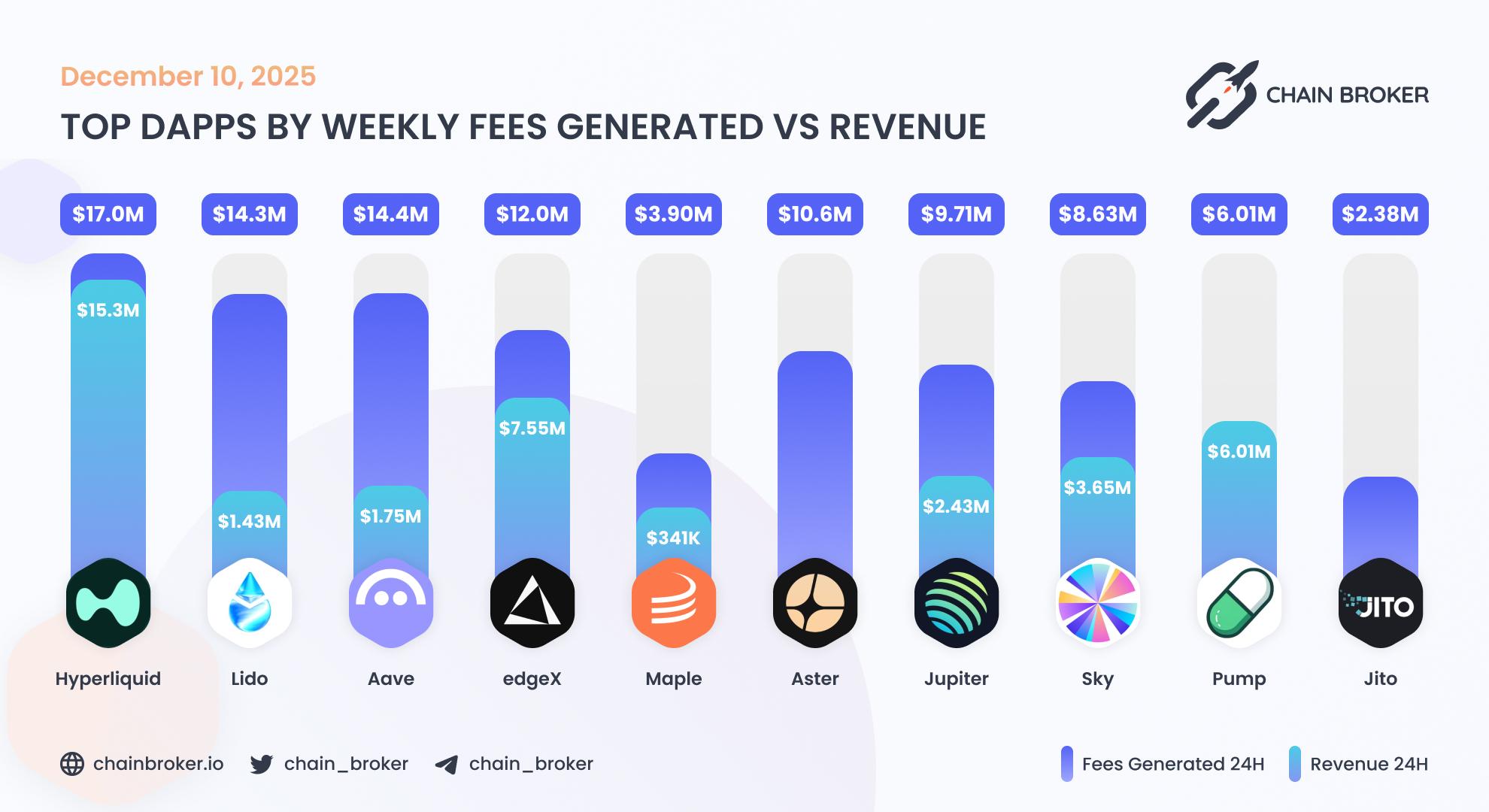 Top dApps by weekly fees generated Top dApps by weekly fees generated