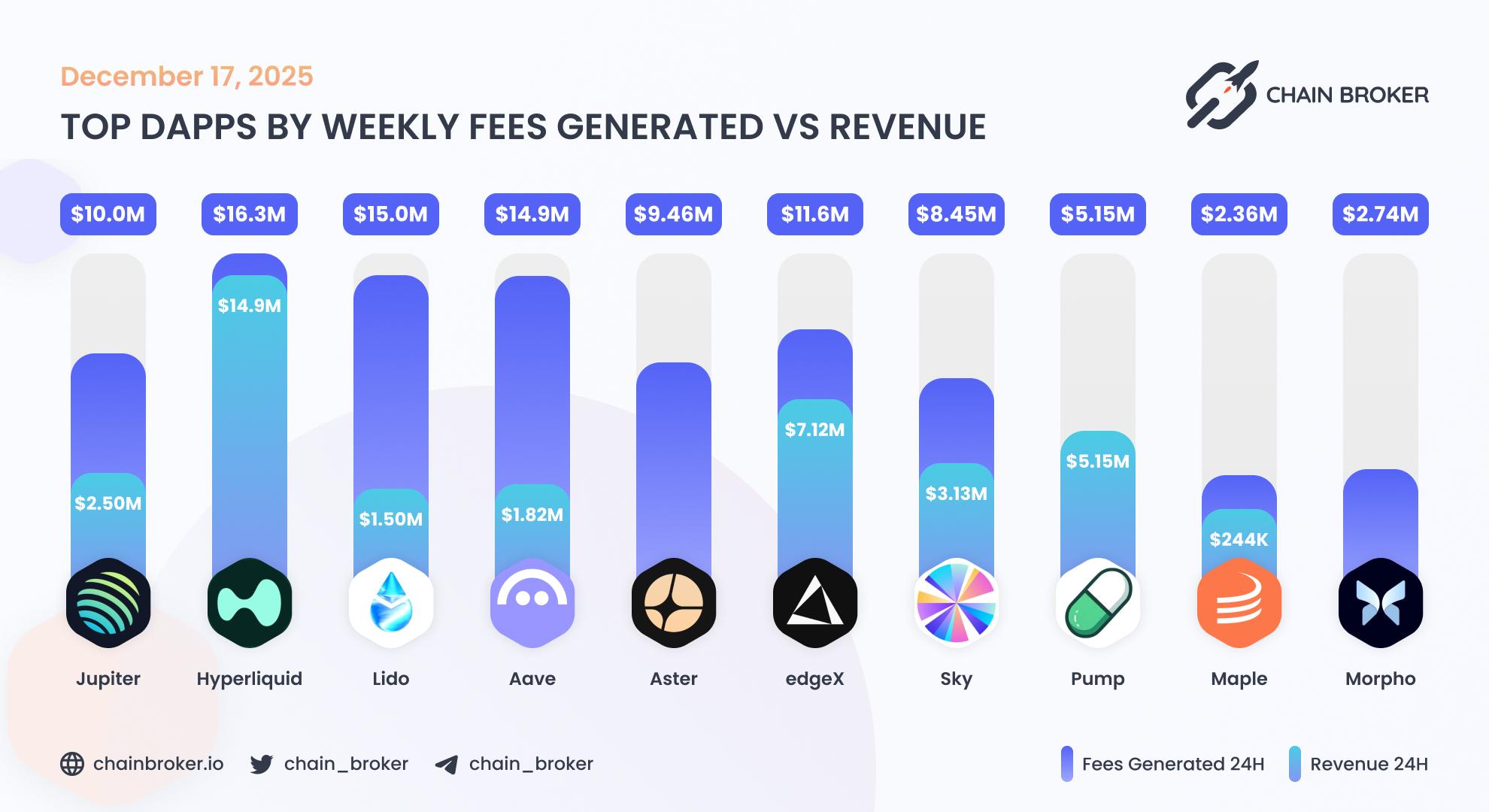 Top dApps by weekly fees generated Top dApps by weekly fees generated