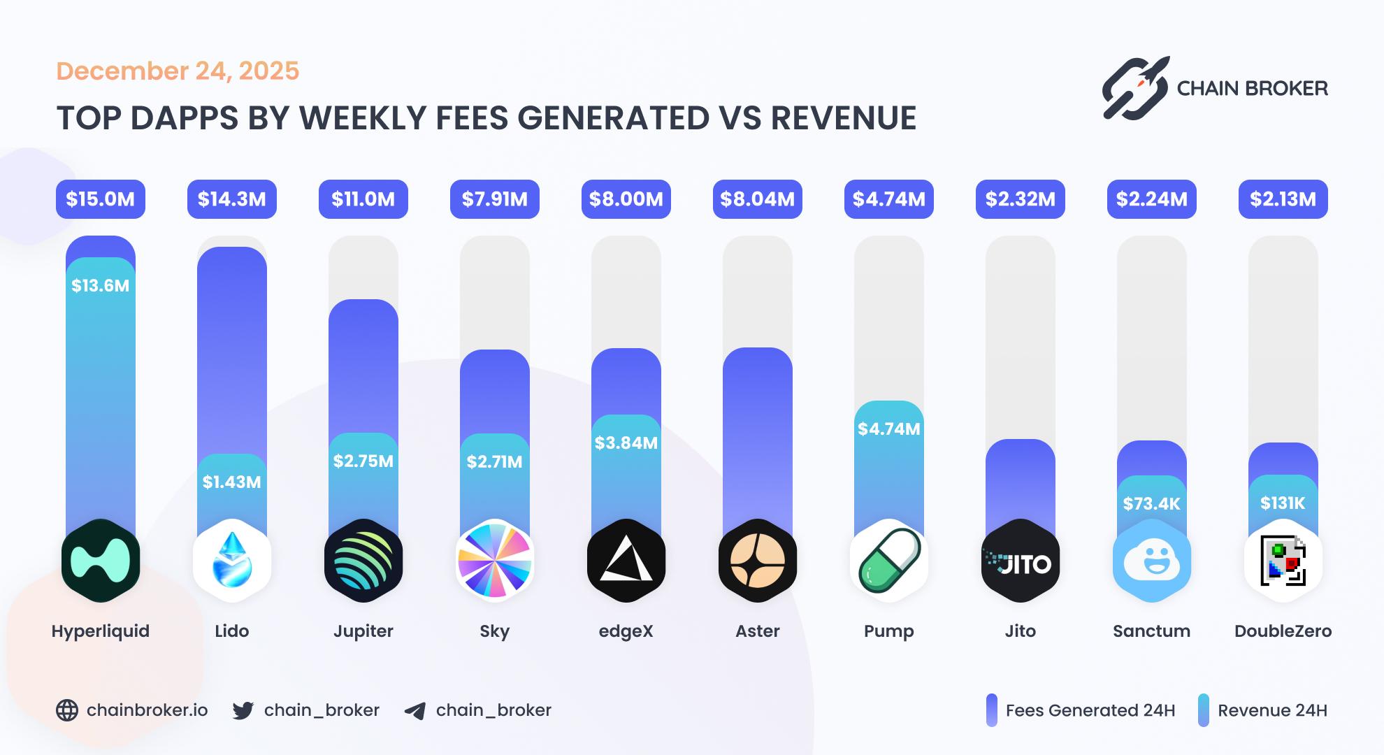 Top dApps by weekly fees generated Top dApps by weekly fees generated