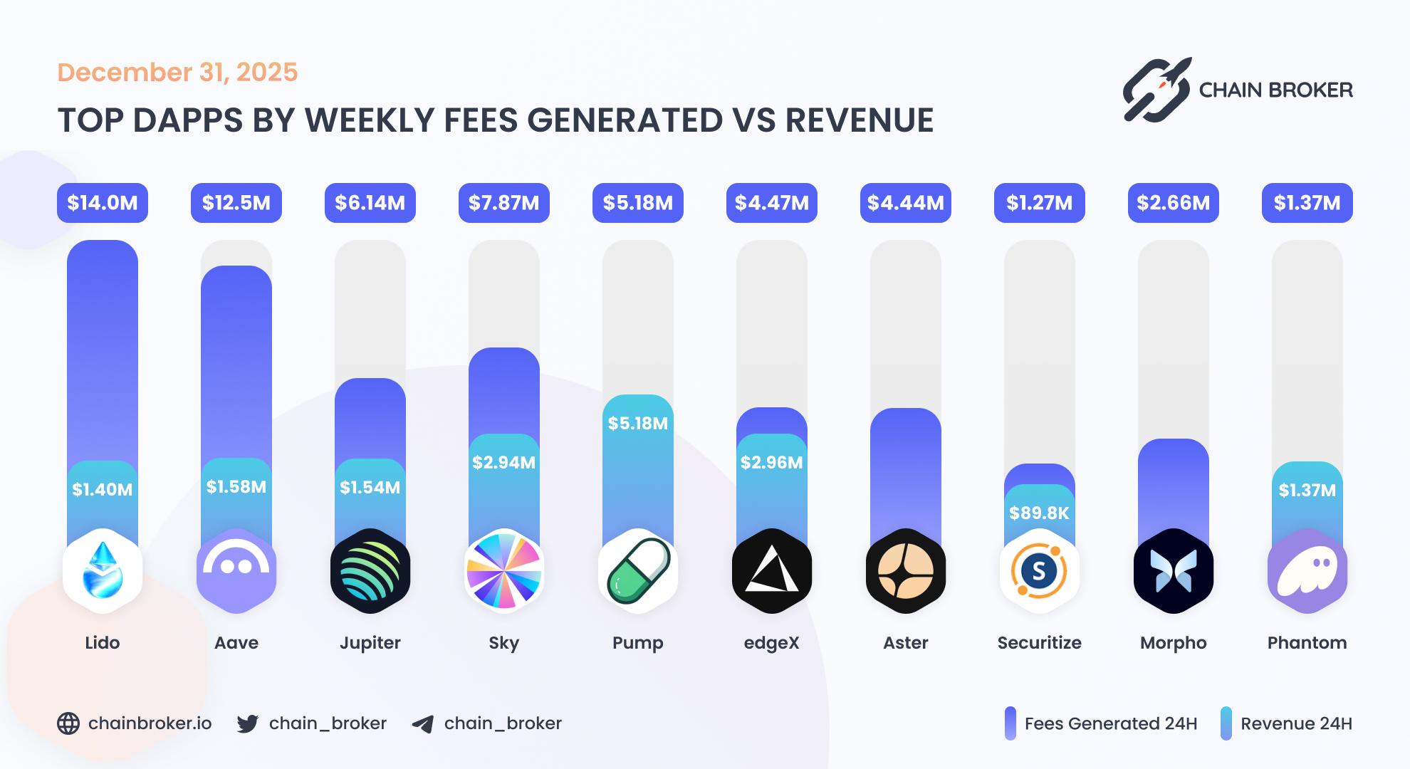 Top dApps by weekly fees generated Top dApps by weekly fees generated