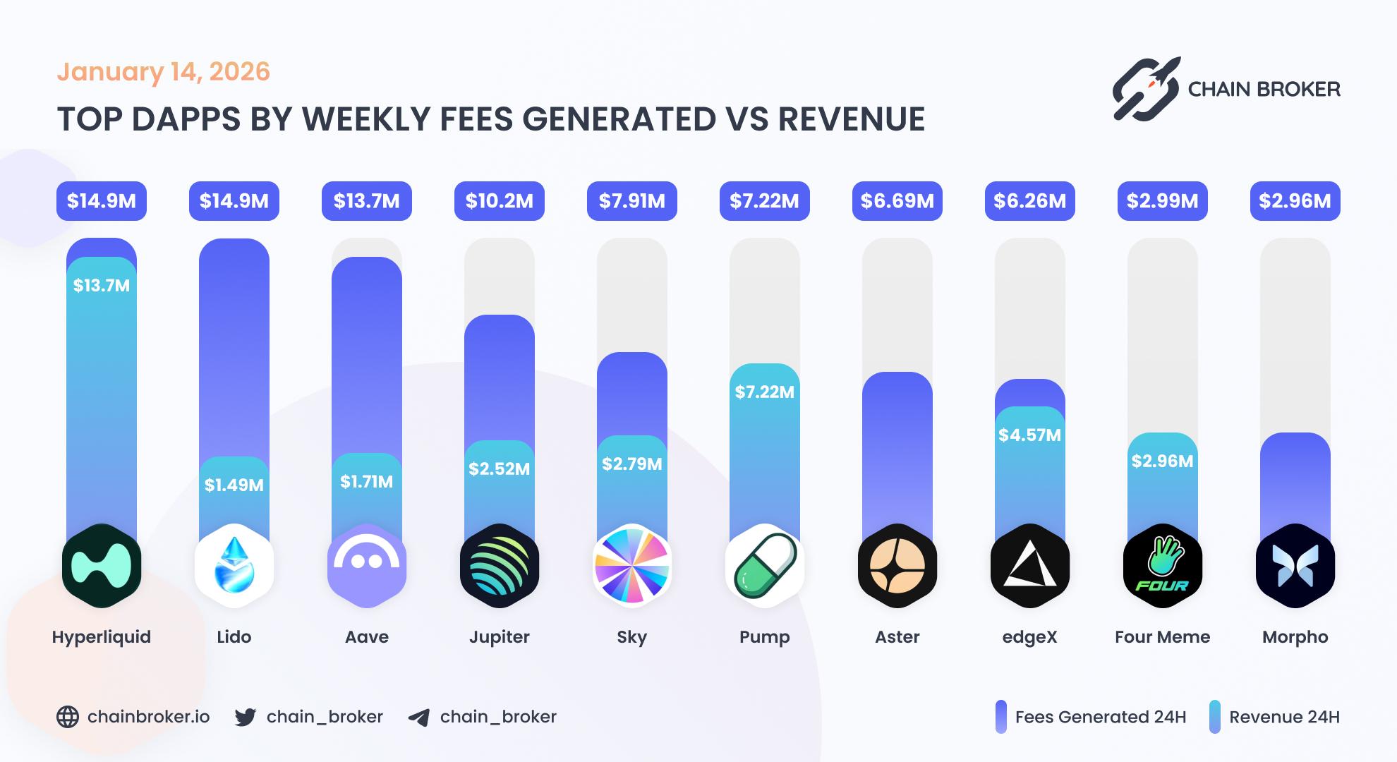 Top dApps by weekly fees generated Top dApps by weekly fees generated