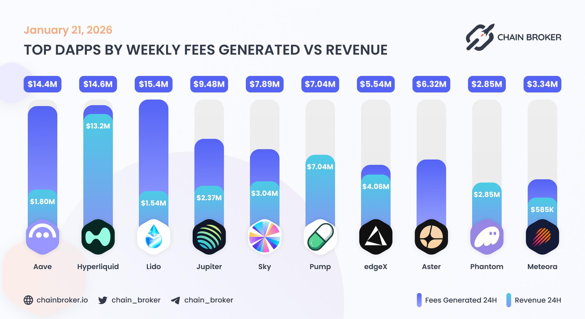 Top dApps by weekly fees generated Top dApps by weekly fees generated