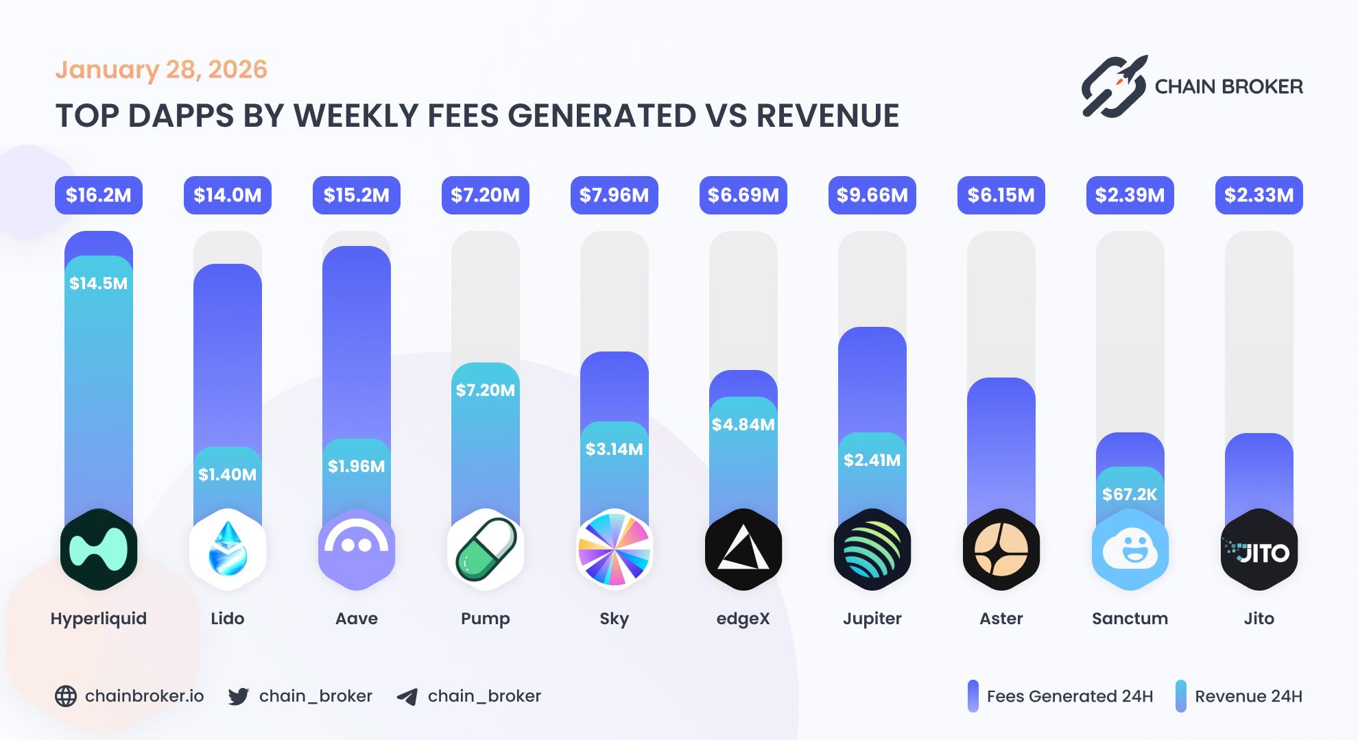 Top dApps by weekly fees generated Top dApps by weekly fees generated