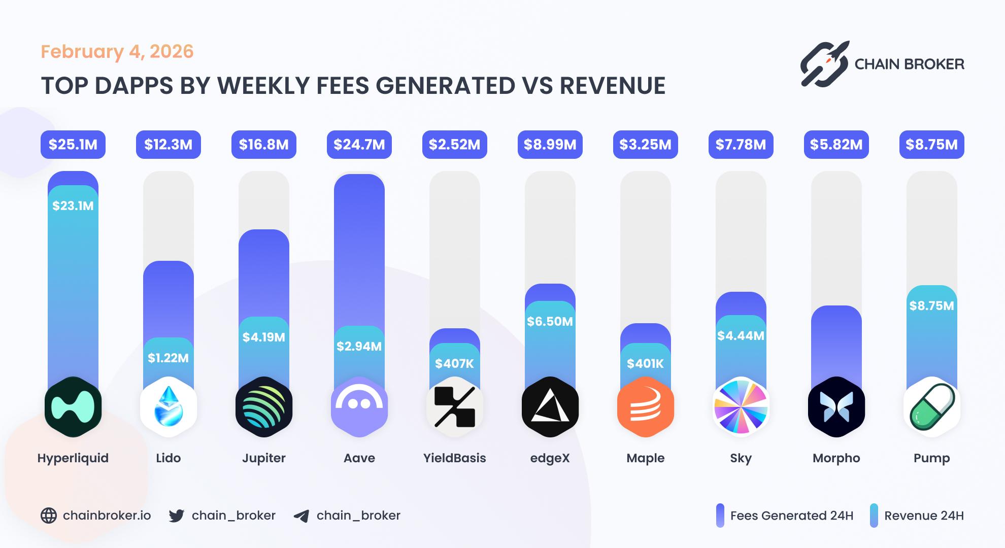 Top dApps by weekly fees generated Top dApps by weekly fees generated
