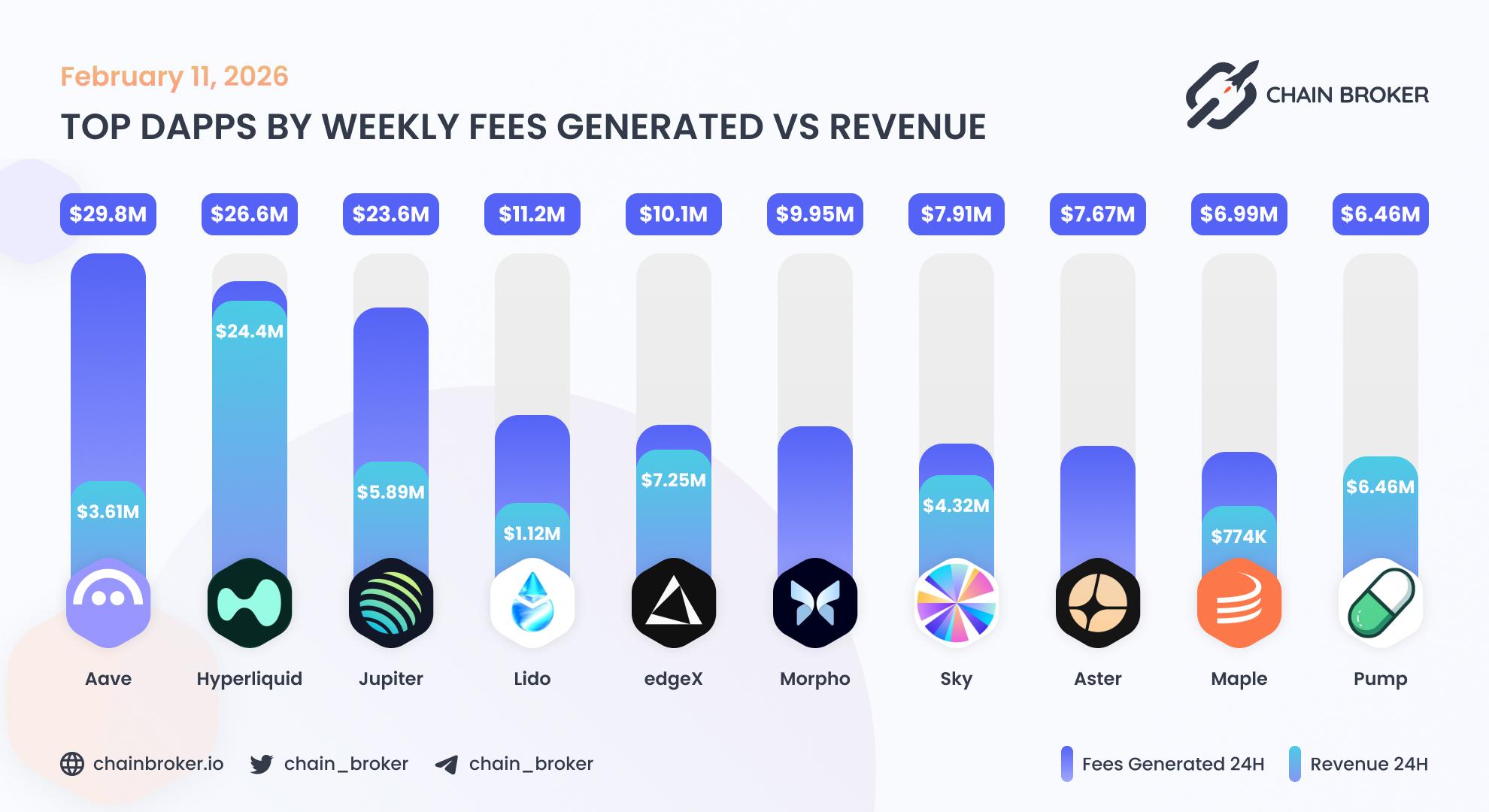 Top dApps by weekly fees generated Top dApps by weekly fees generated