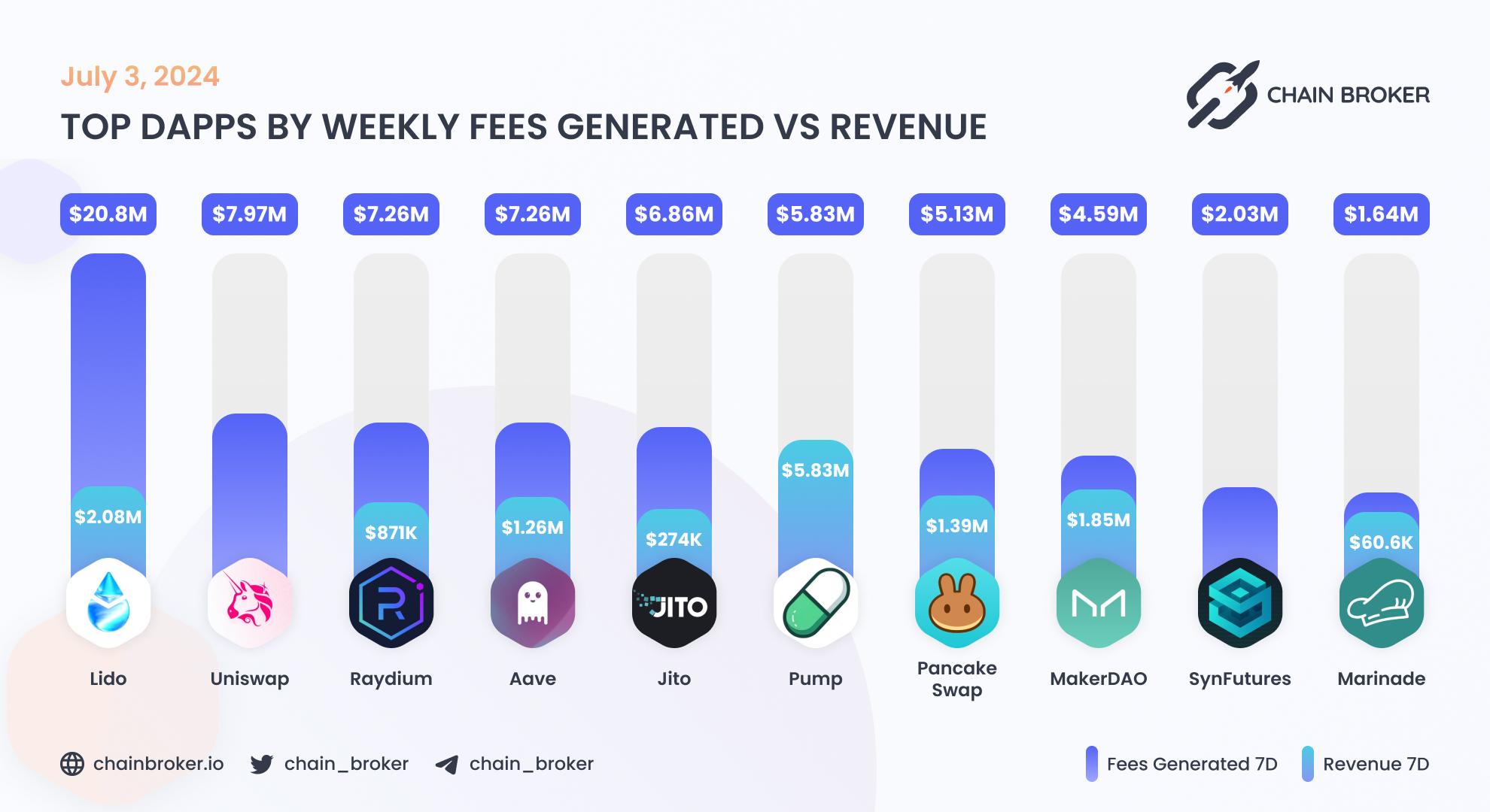 Top dApps by monthly on-chain Revenue Top dApps by monthly on-chain Revenue